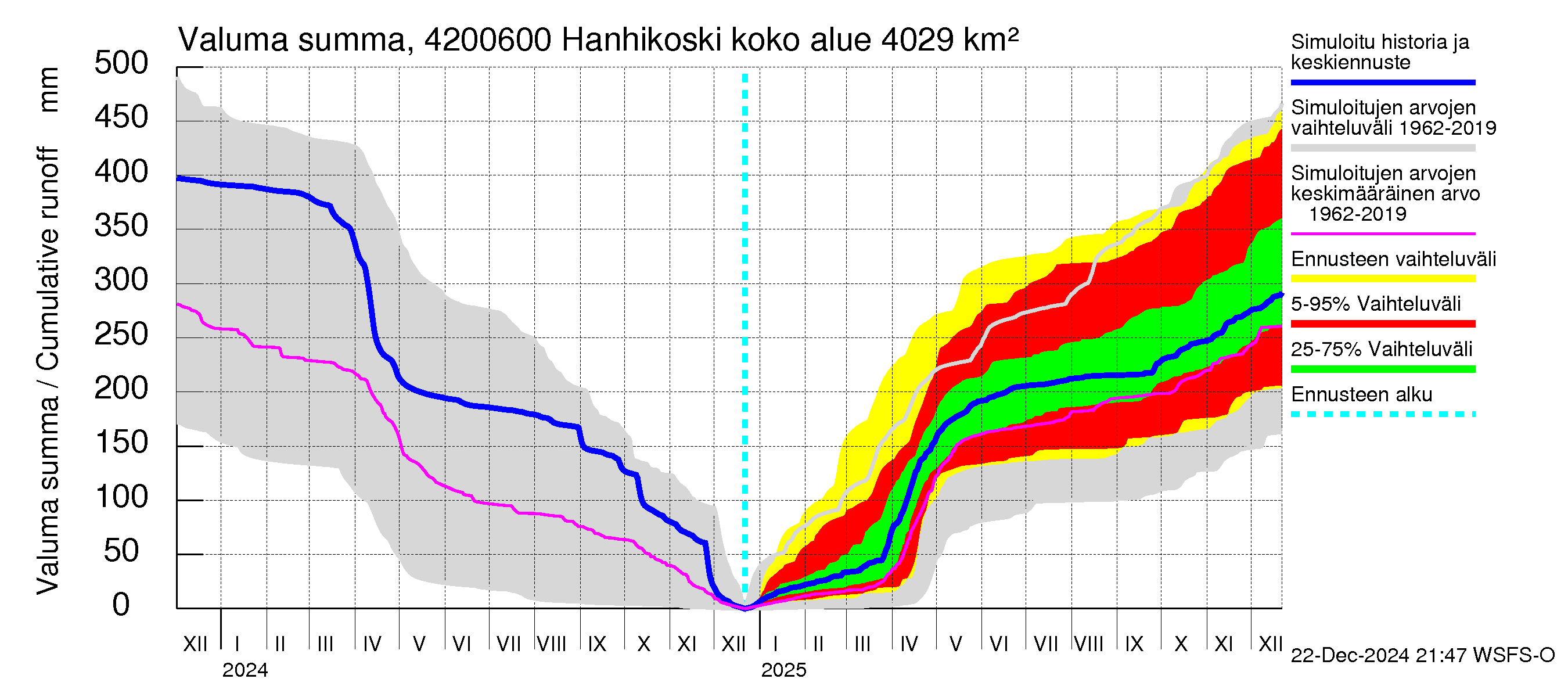 Kyrönjoen vesistöalue - Hanhikoski: Valuma - summa