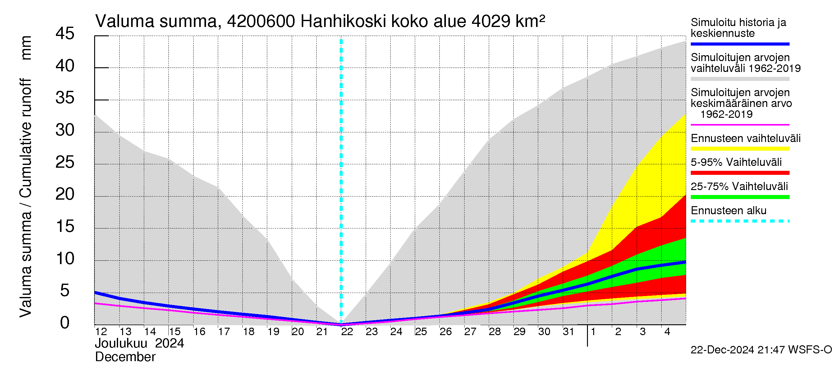 Kyrönjoen vesistöalue - Hanhikoski: Valuma - summa