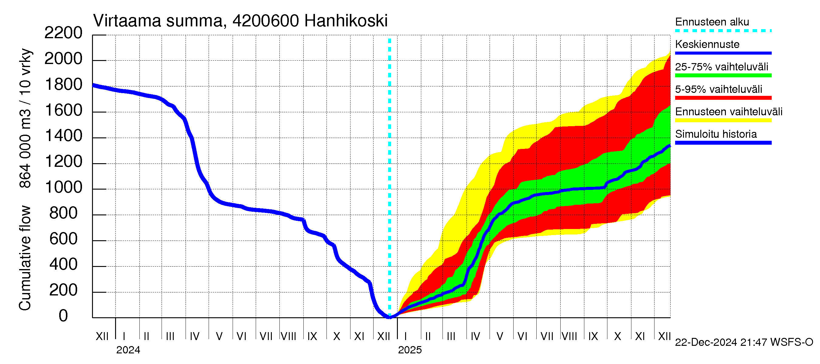 Kyrönjoen vesistöalue - Hanhikoski: Virtaama / juoksutus - summa