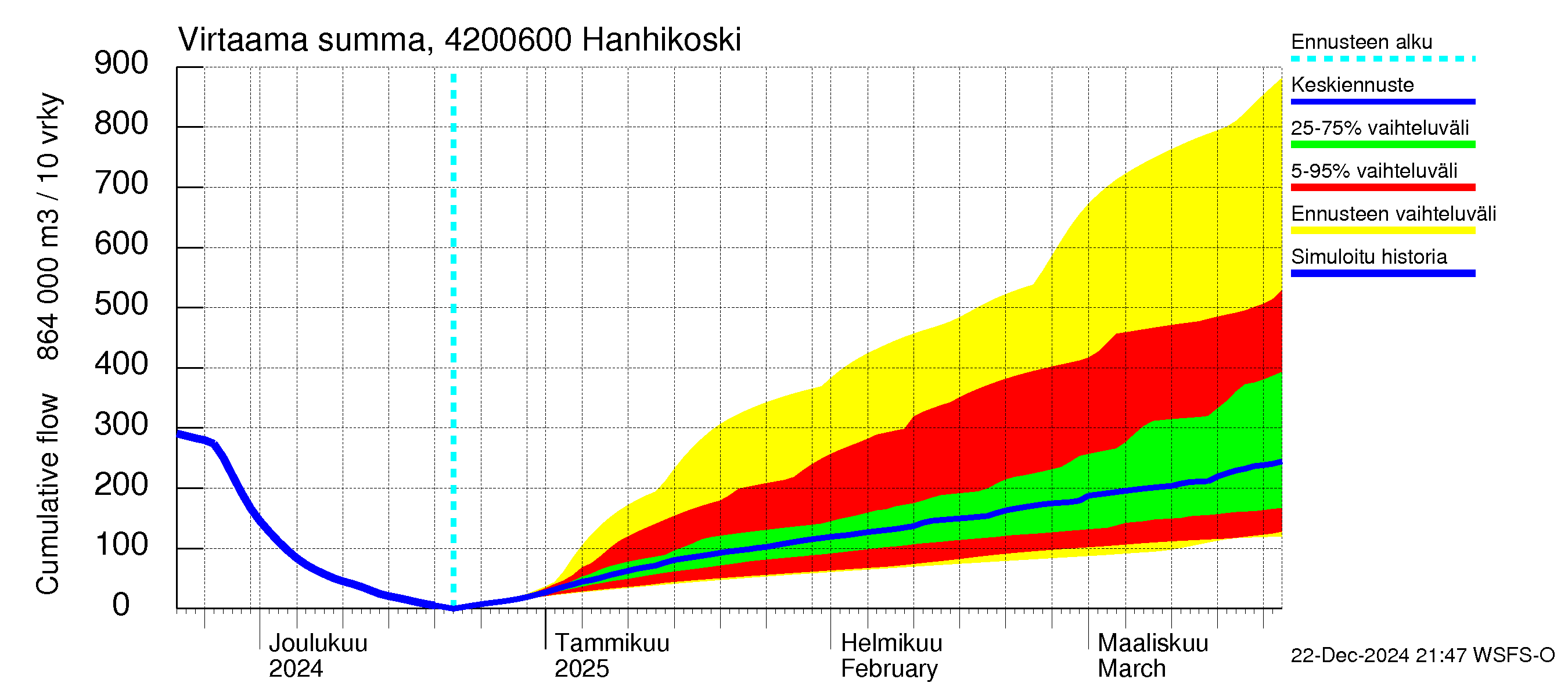 Kyrönjoen vesistöalue - Hanhikoski: Virtaama / juoksutus - summa