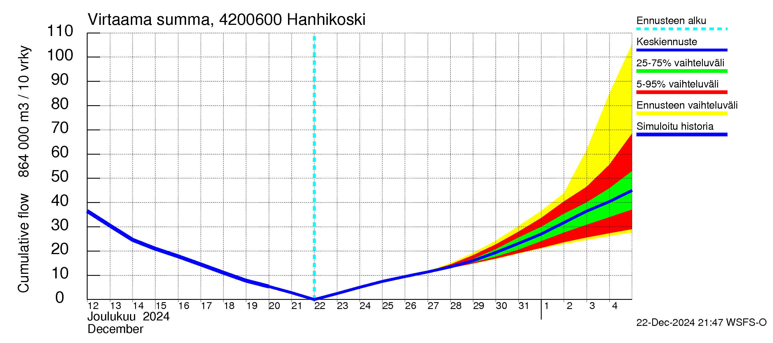 Kyrönjoen vesistöalue - Hanhikoski: Virtaama / juoksutus - summa