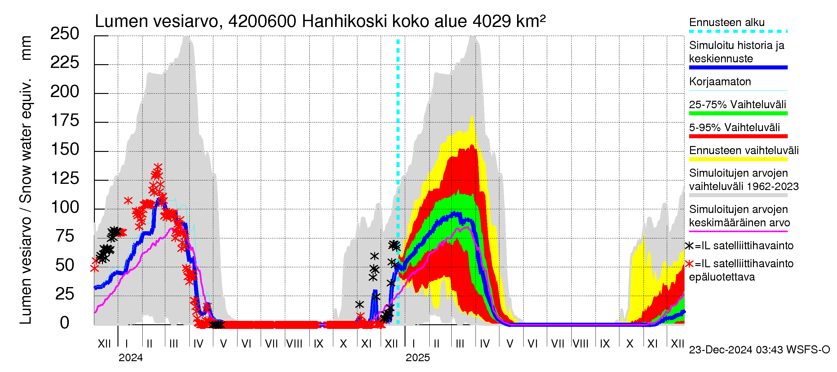 Kyrönjoen vesistöalue - Hanhikoski: Lumen vesiarvo