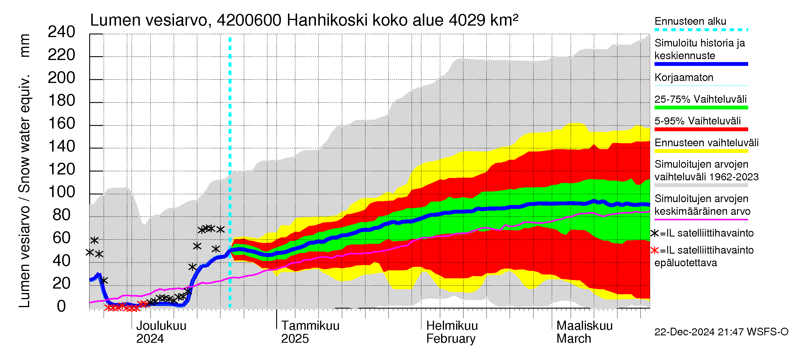 Kyrönjoen vesistöalue - Hanhikoski: Lumen vesiarvo