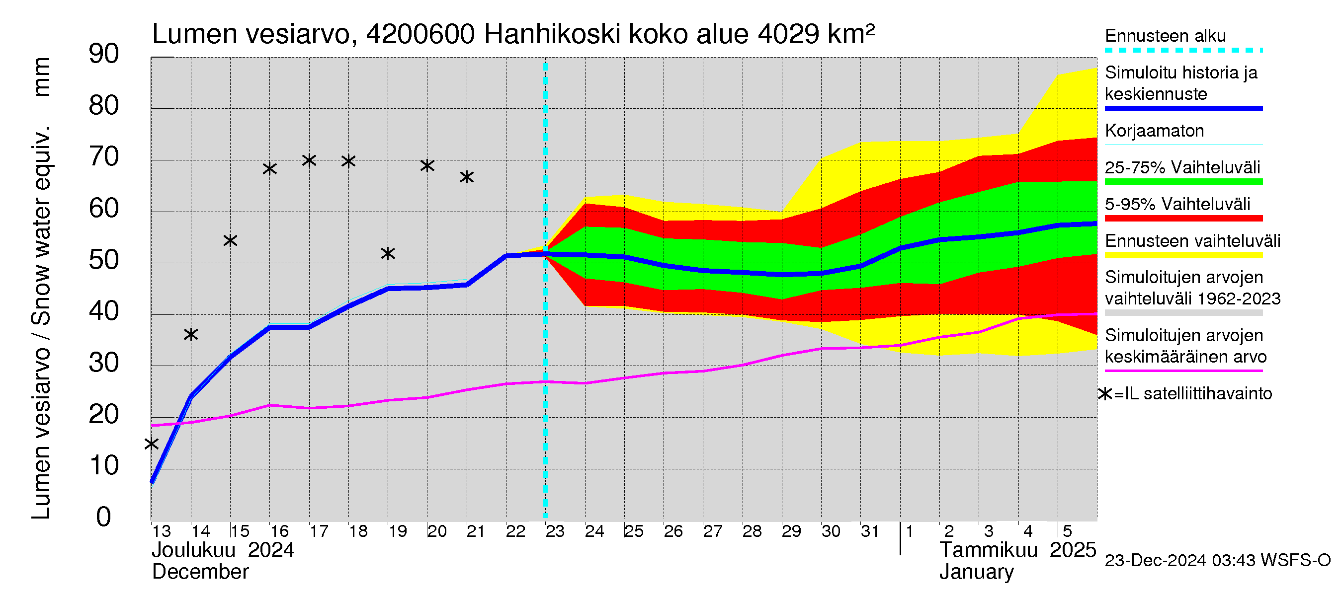 Kyrönjoen vesistöalue - Hanhikoski: Lumen vesiarvo