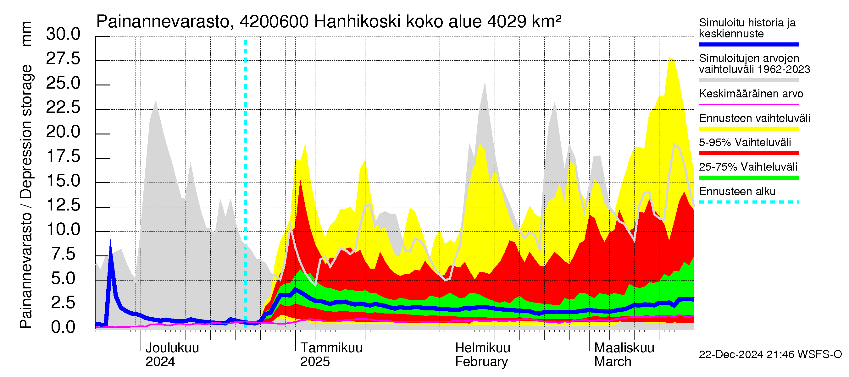 Kyrönjoen vesistöalue - Hanhikoski: Painannevarasto