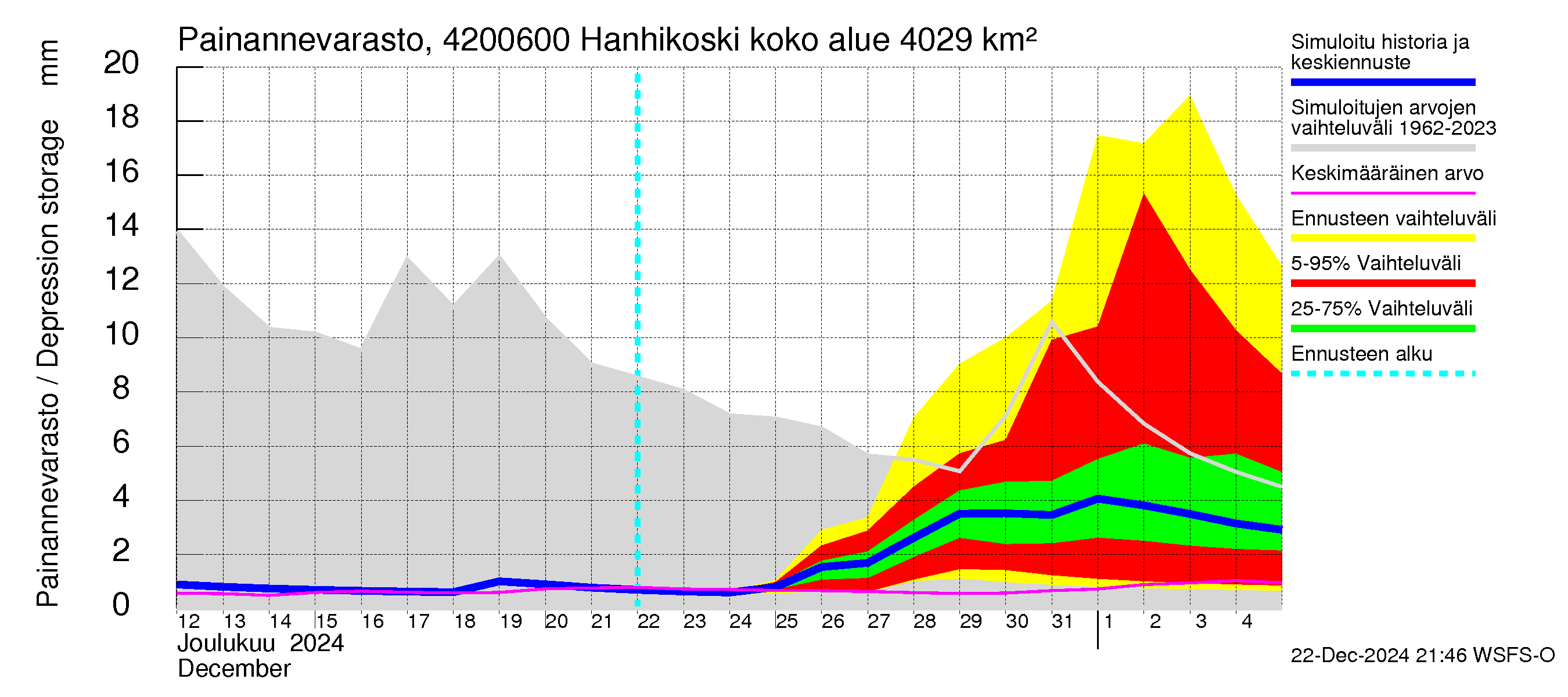 Kyrönjoen vesistöalue - Hanhikoski: Painannevarasto