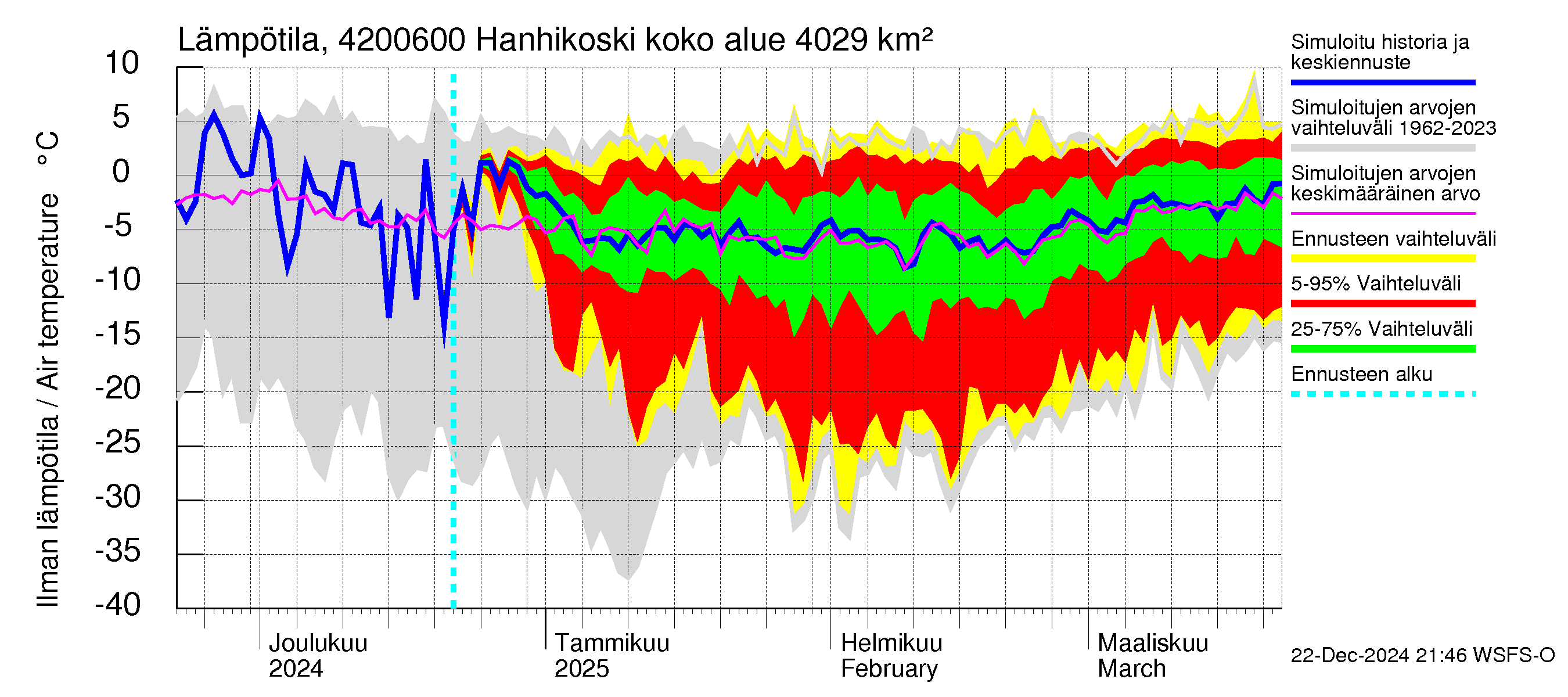 Kyrönjoen vesistöalue - Hanhikoski: Ilman lämpötila