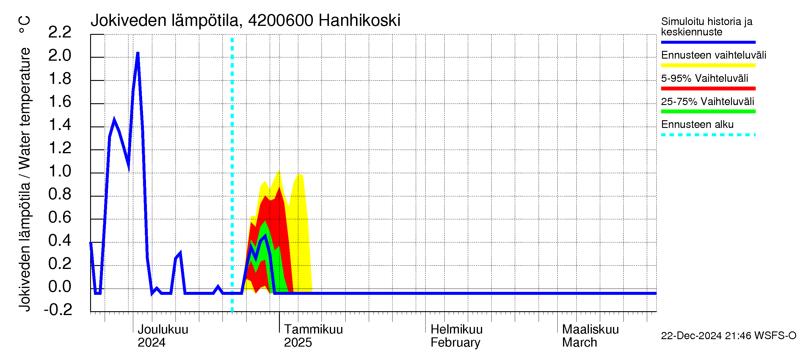 Kyrönjoen vesistöalue - Hanhikoski: Jokiveden lämpötila