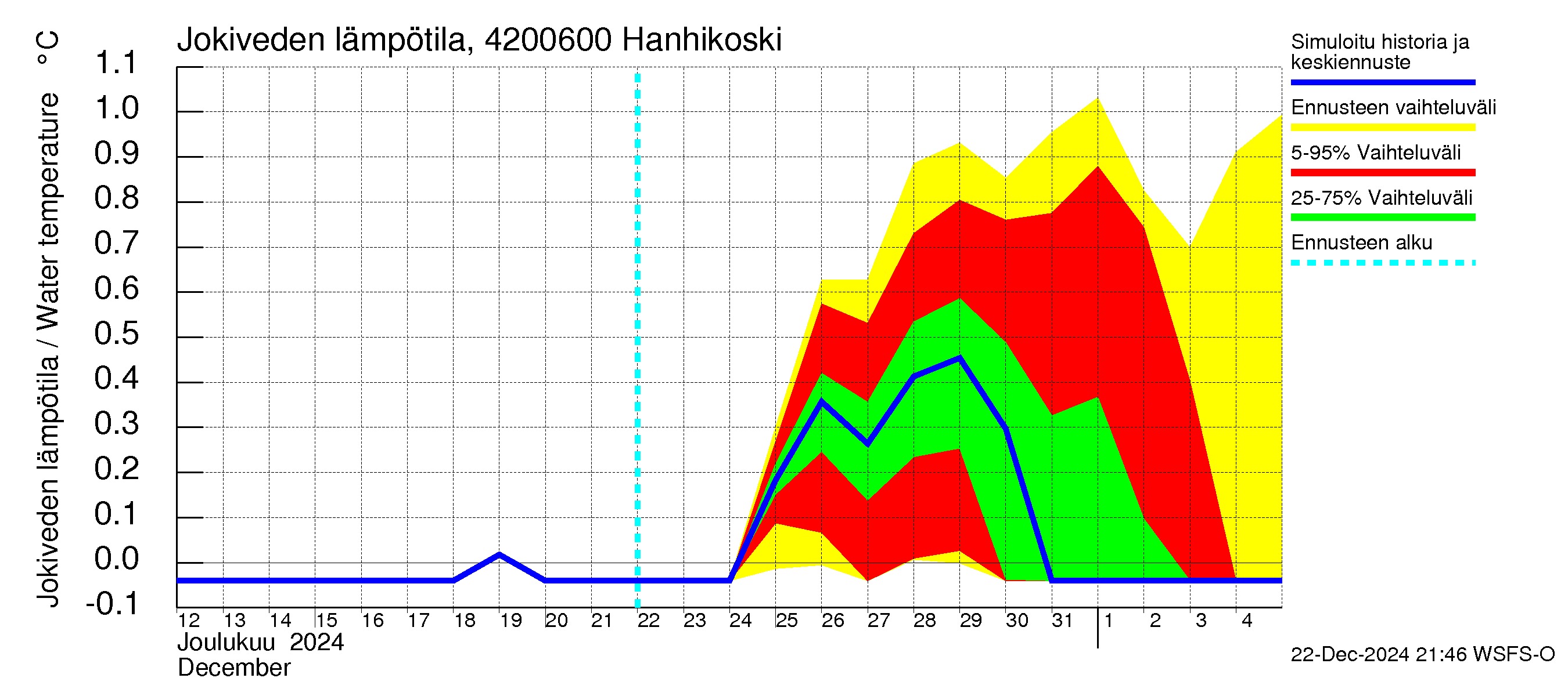 Kyrönjoen vesistöalue - Hanhikoski: Jokiveden lämpötila