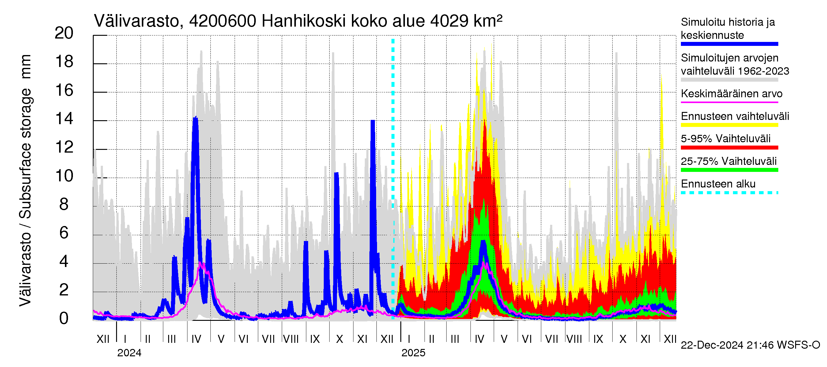 Kyrönjoen vesistöalue - Hanhikoski: Välivarasto