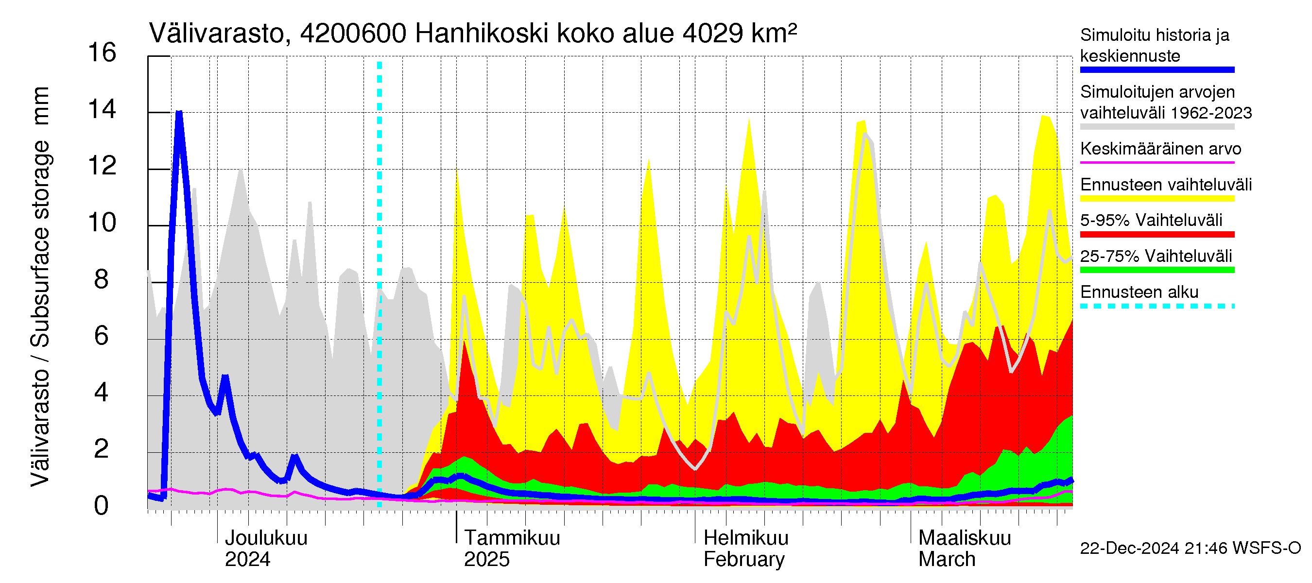 Kyrönjoen vesistöalue - Hanhikoski: Välivarasto