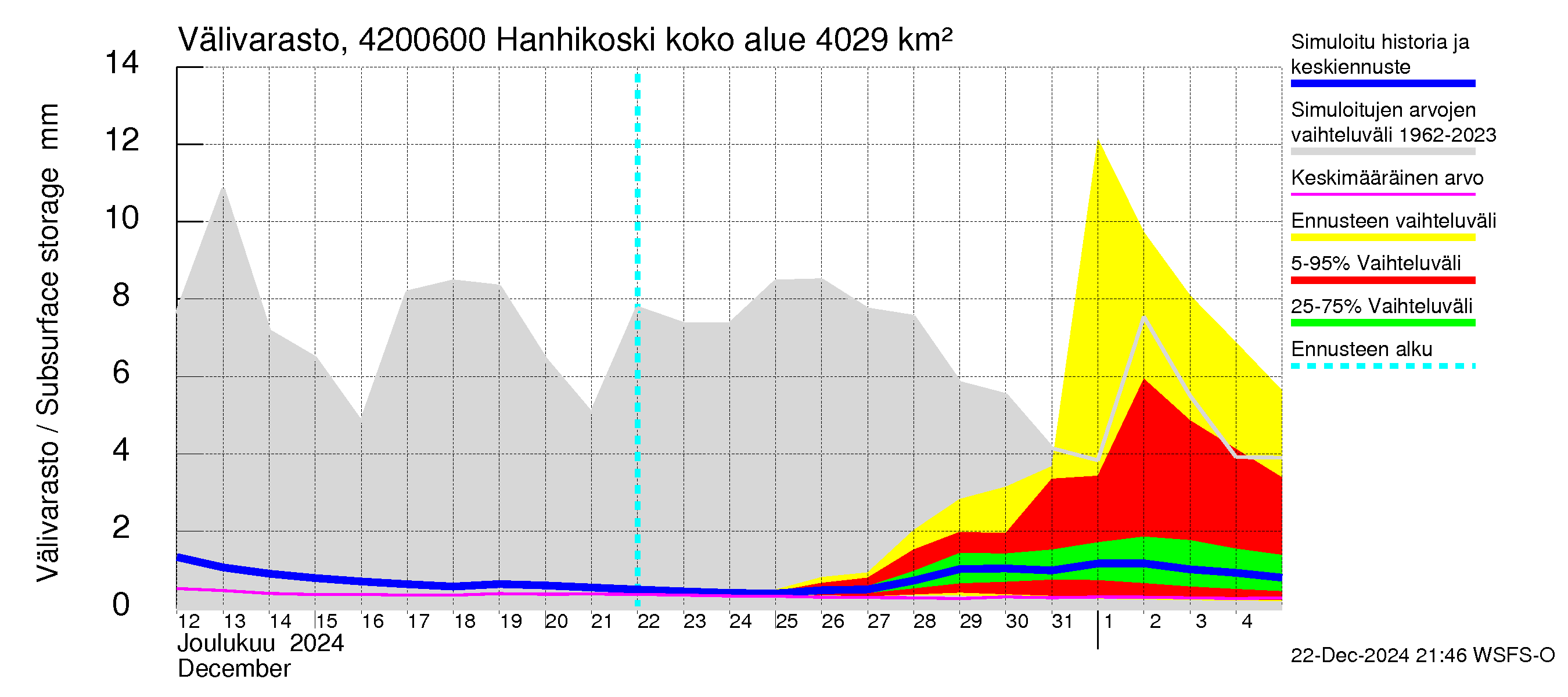 Kyrönjoen vesistöalue - Hanhikoski: Välivarasto