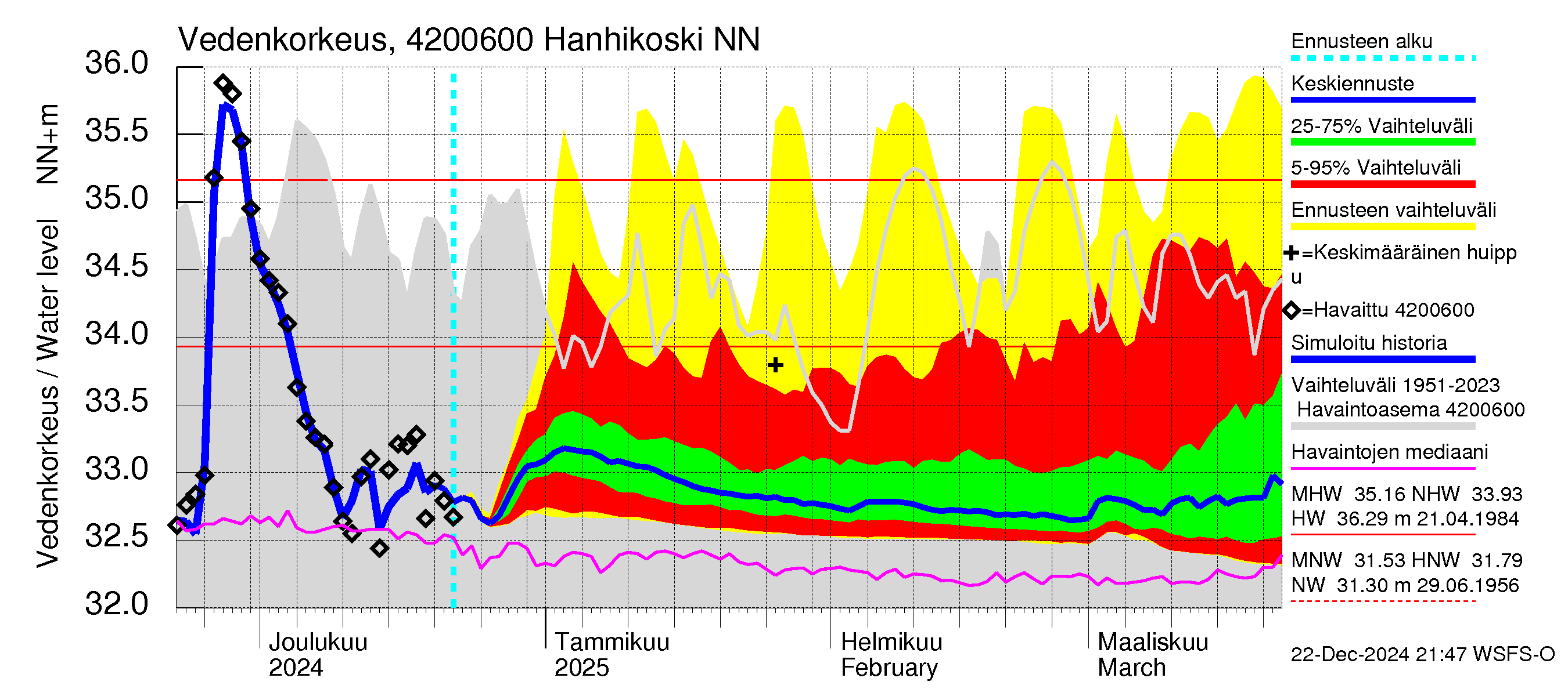 Kyrönjoen vesistöalue - Hanhikoski: Vedenkorkeus - jakaumaennuste