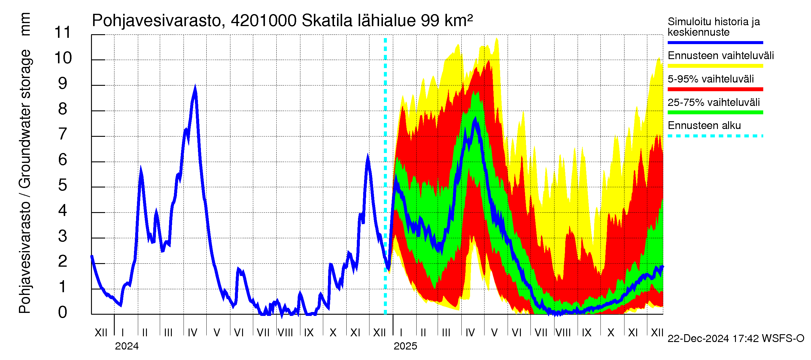 Kyrönjoen vesistöalue - Skatila: Pohjavesivarasto