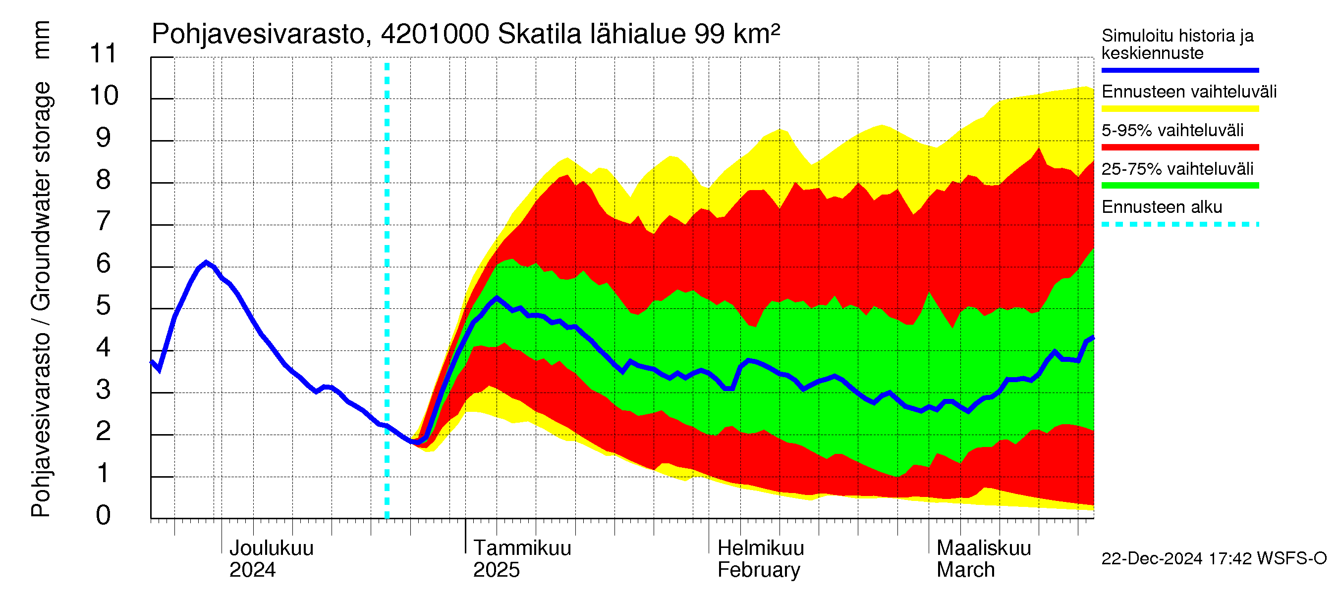 Kyrönjoen vesistöalue - Skatila: Pohjavesivarasto