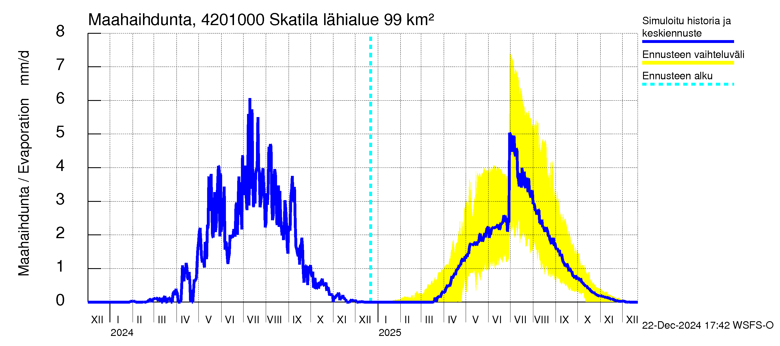 Kyrönjoen vesistöalue - Skatila: Haihdunta maa-alueelta