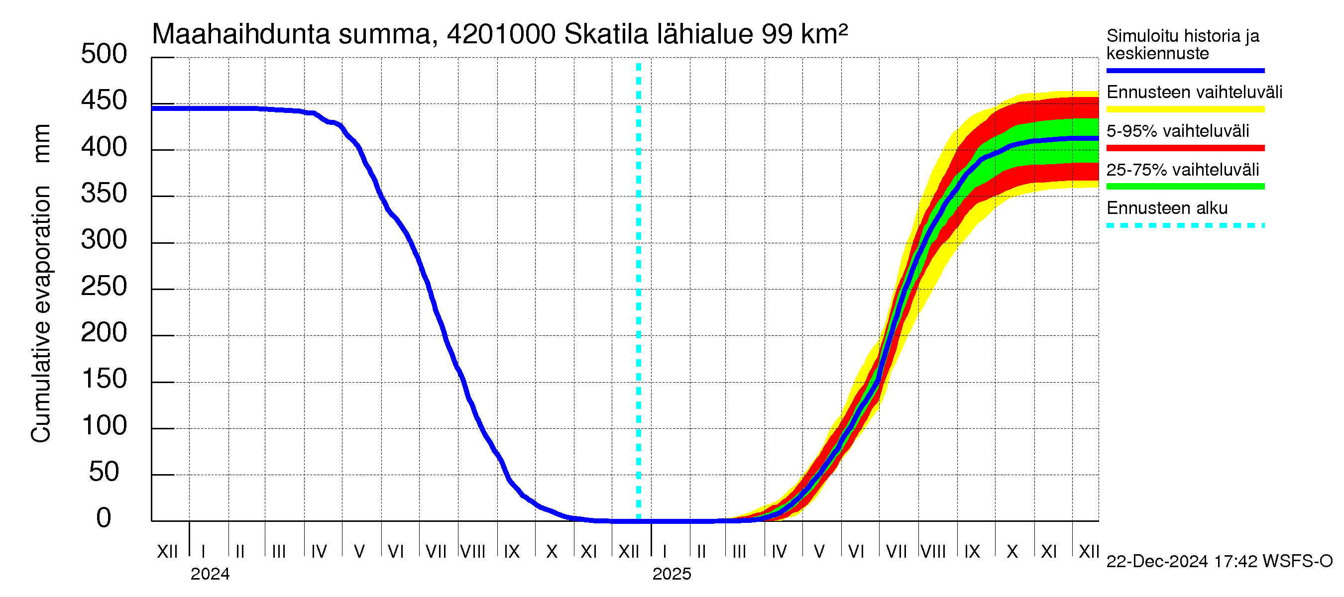 Kyrönjoen vesistöalue - Skatila: Haihdunta maa-alueelta - summa