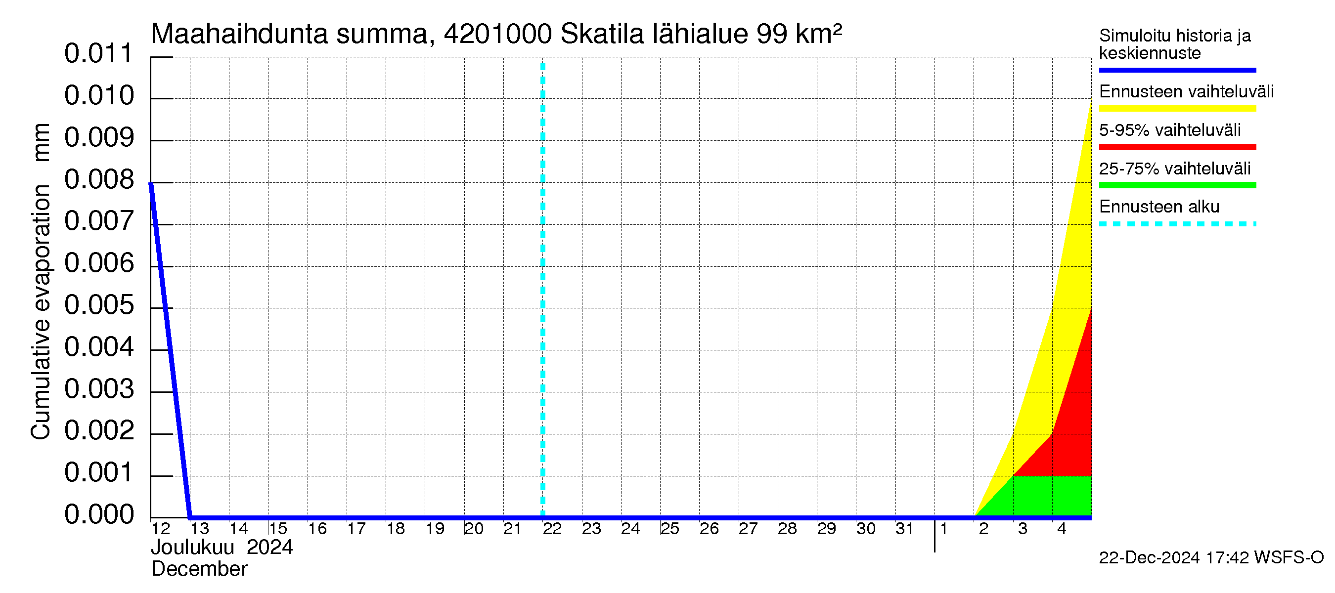 Kyrönjoen vesistöalue - Skatila: Haihdunta maa-alueelta - summa