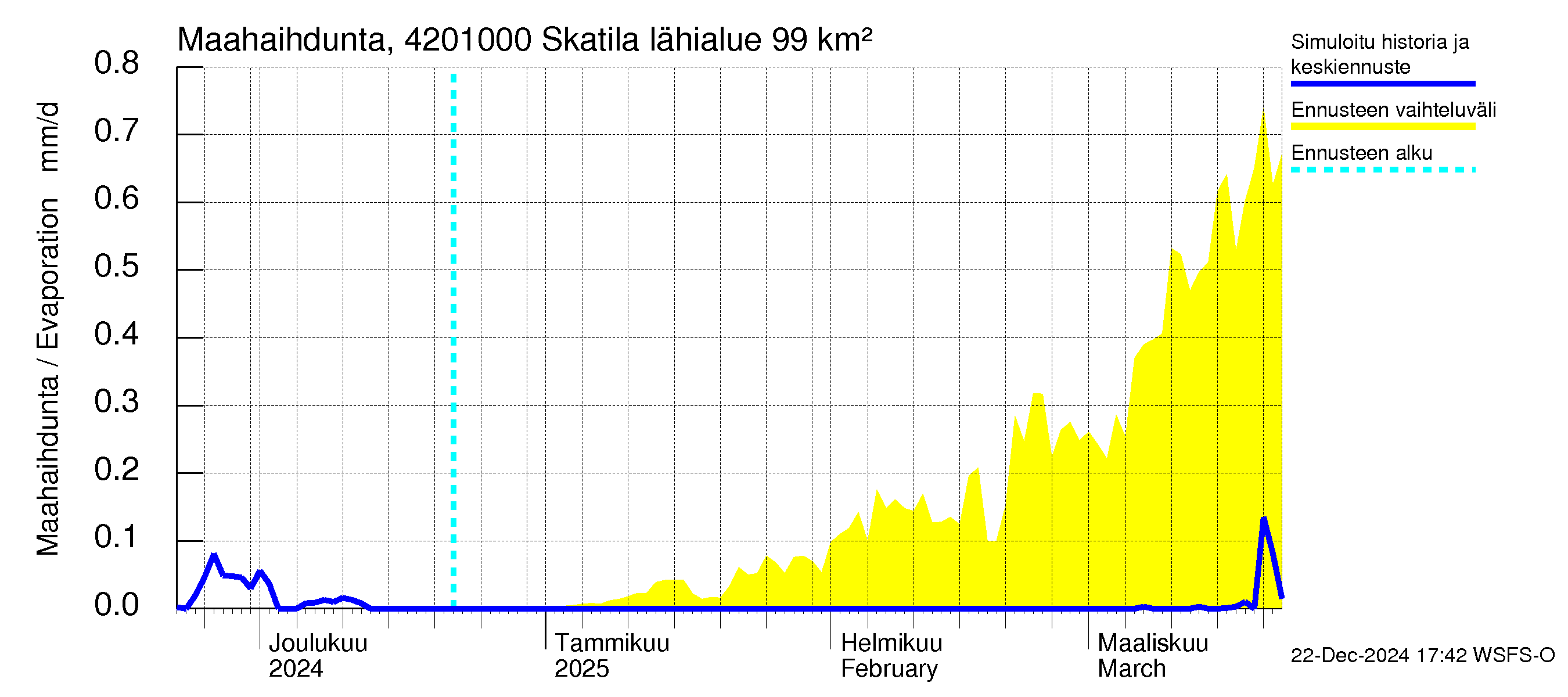 Kyrönjoen vesistöalue - Skatila: Haihdunta maa-alueelta