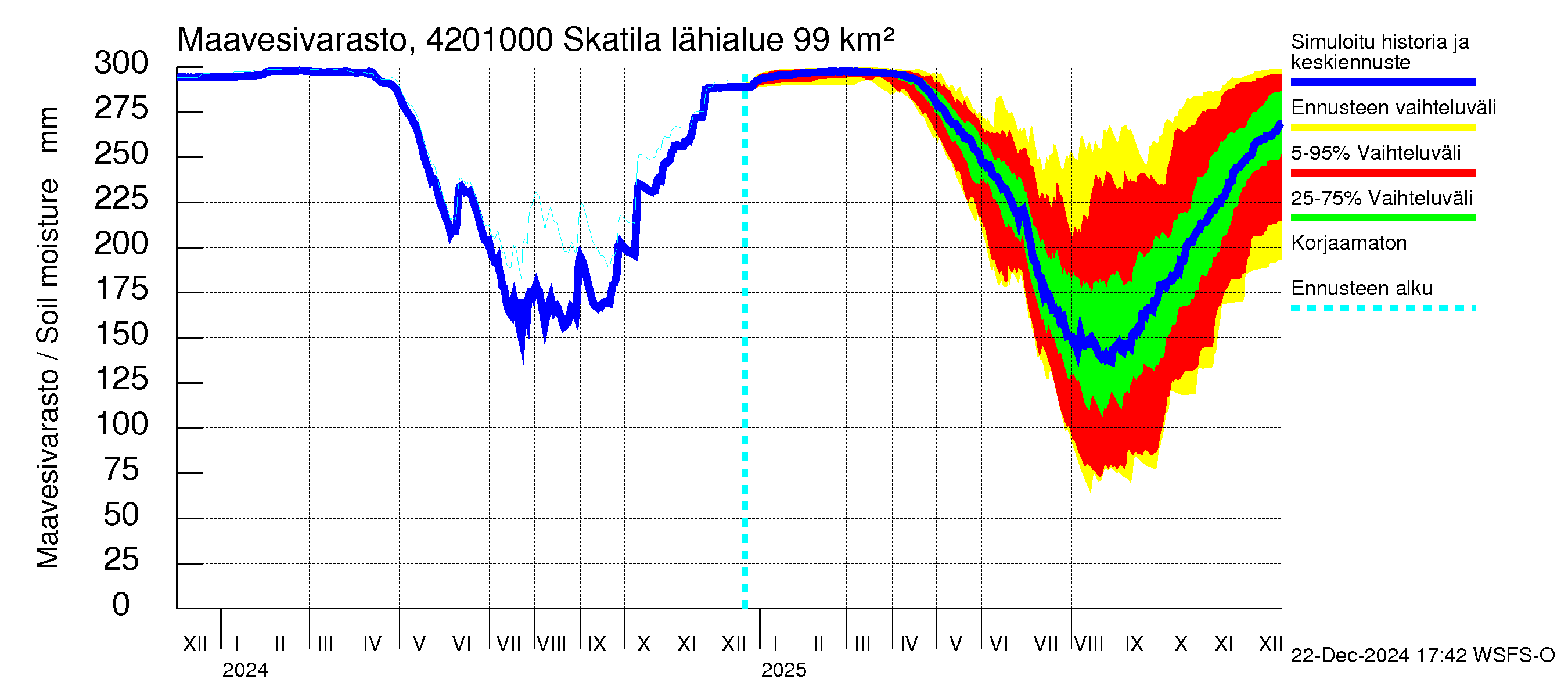 Kyrönjoen vesistöalue - Skatila: Maavesivarasto