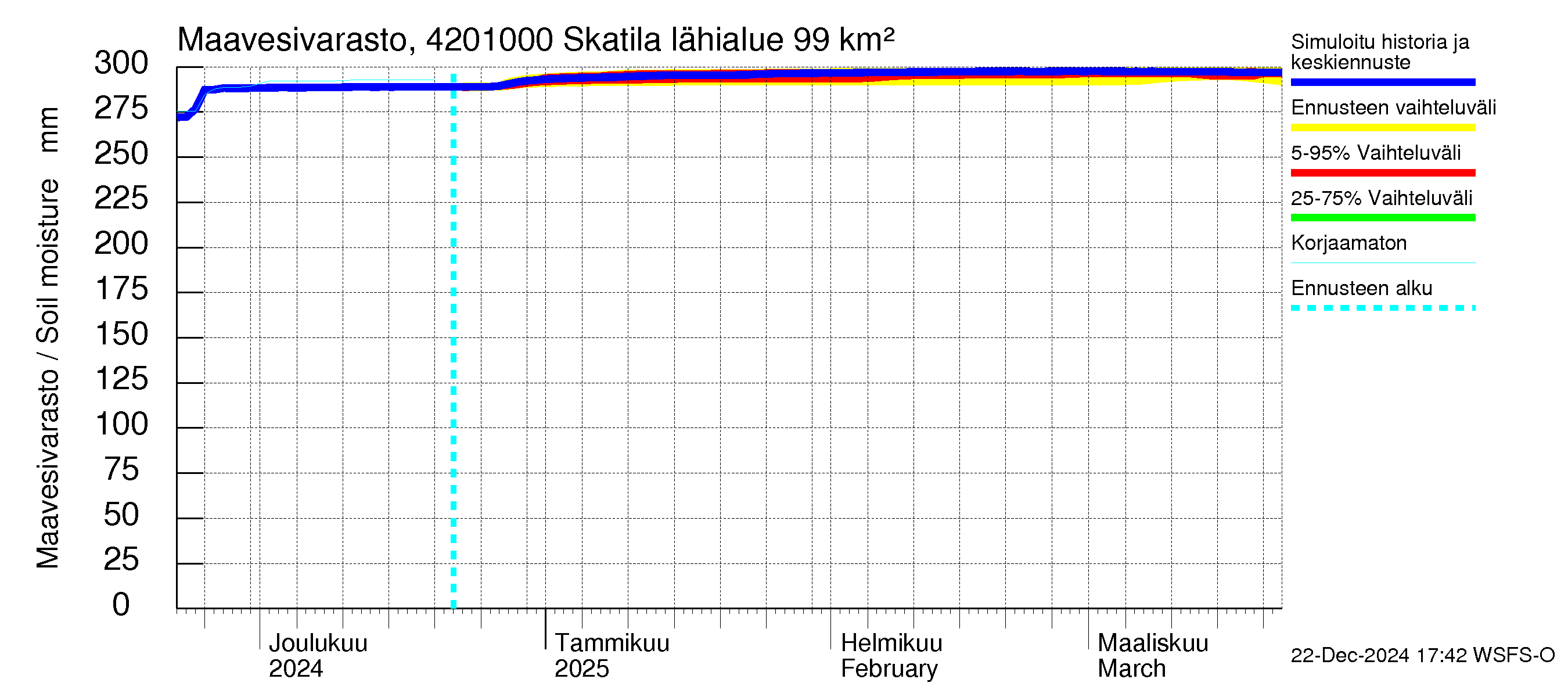 Kyrönjoen vesistöalue - Skatila: Maavesivarasto