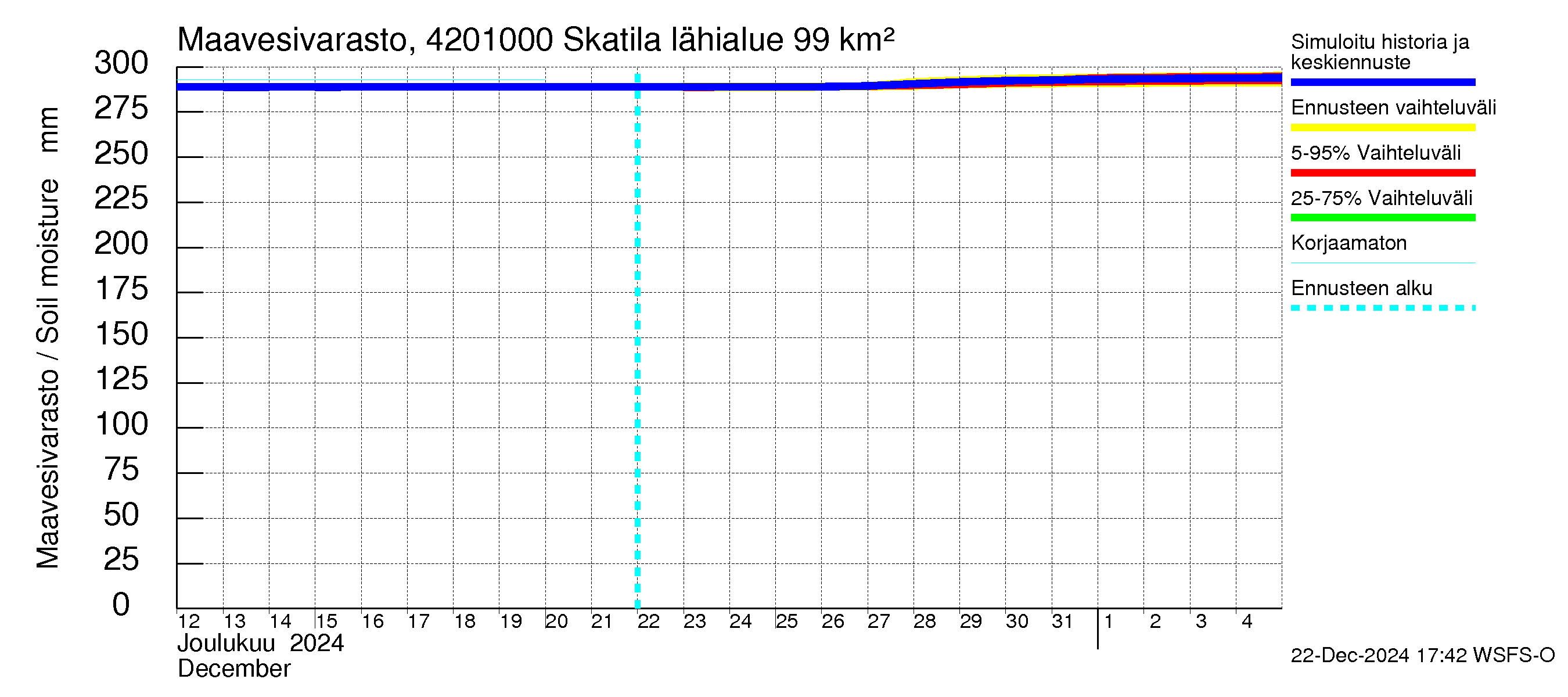 Kyrönjoen vesistöalue - Skatila: Maavesivarasto