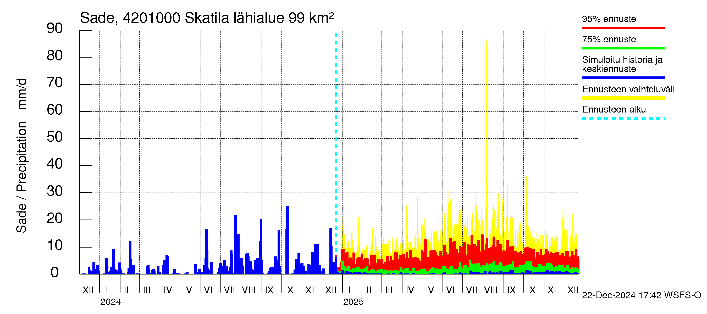 Kyrönjoen vesistöalue - Skatila: Sade