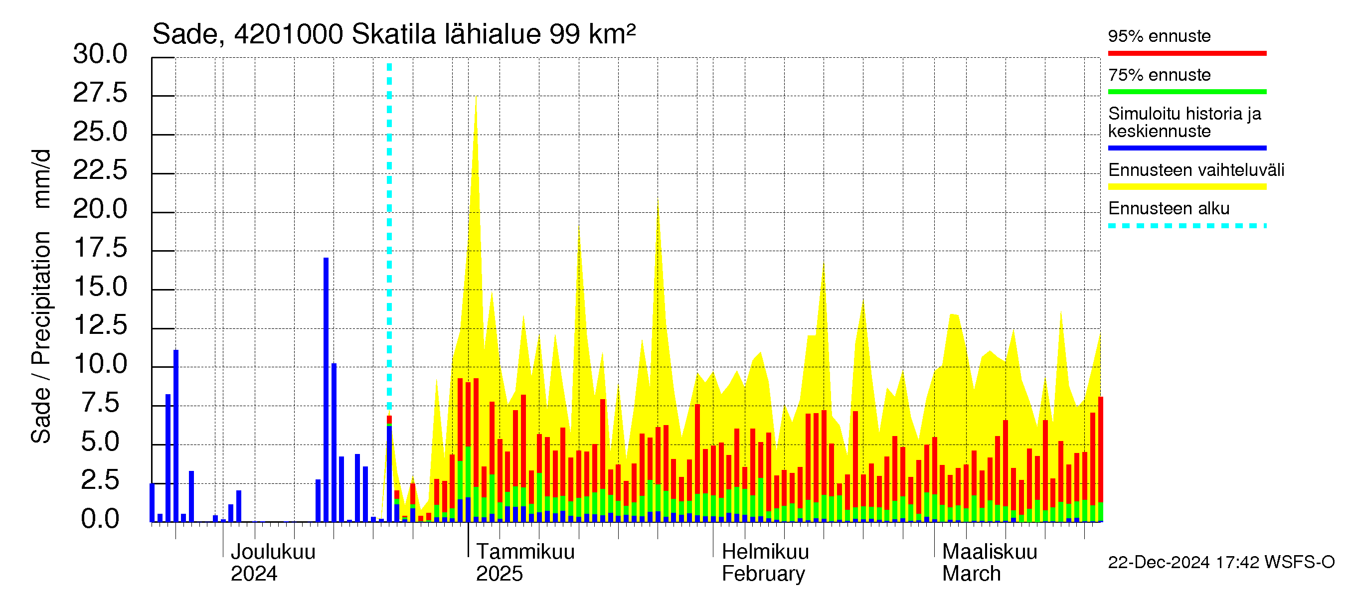 Kyrönjoen vesistöalue - Skatila: Sade