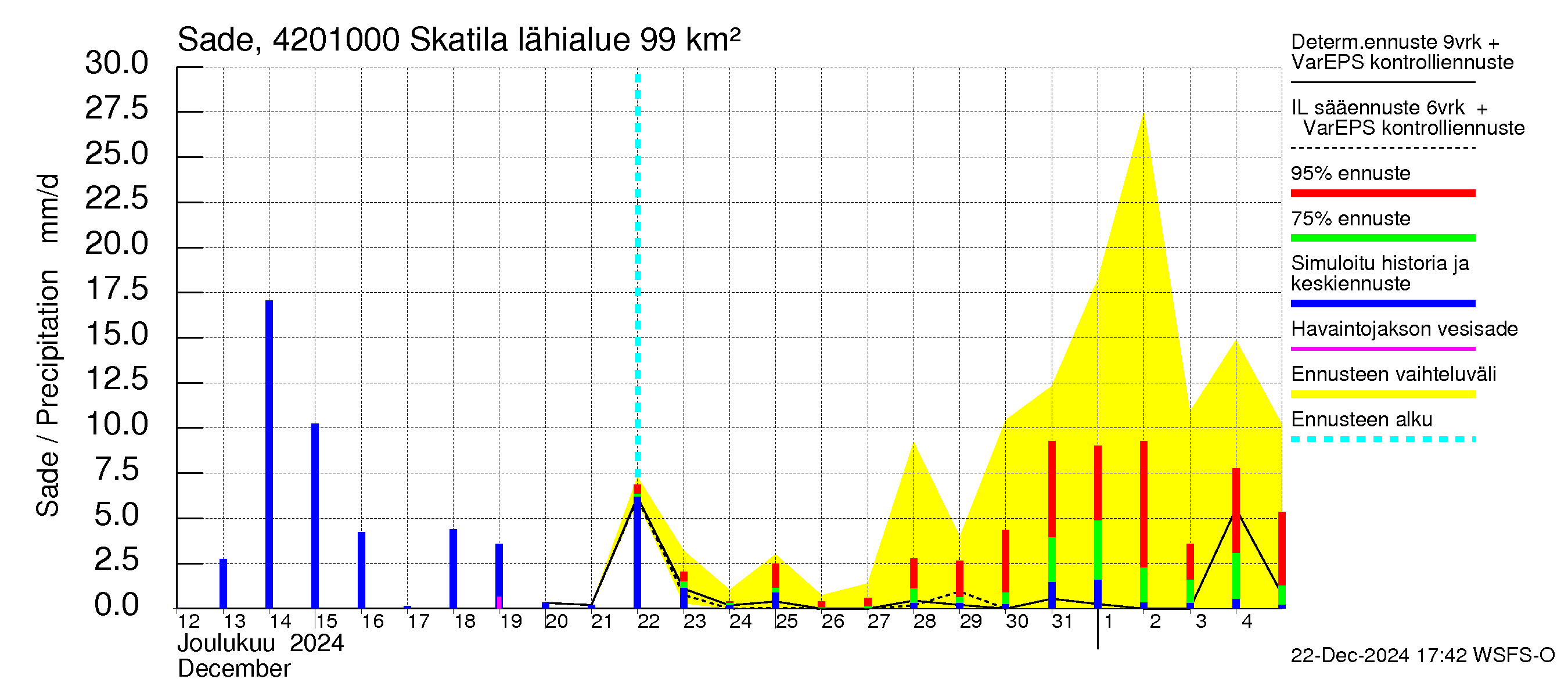 Kyrönjoen vesistöalue - Skatila: Sade