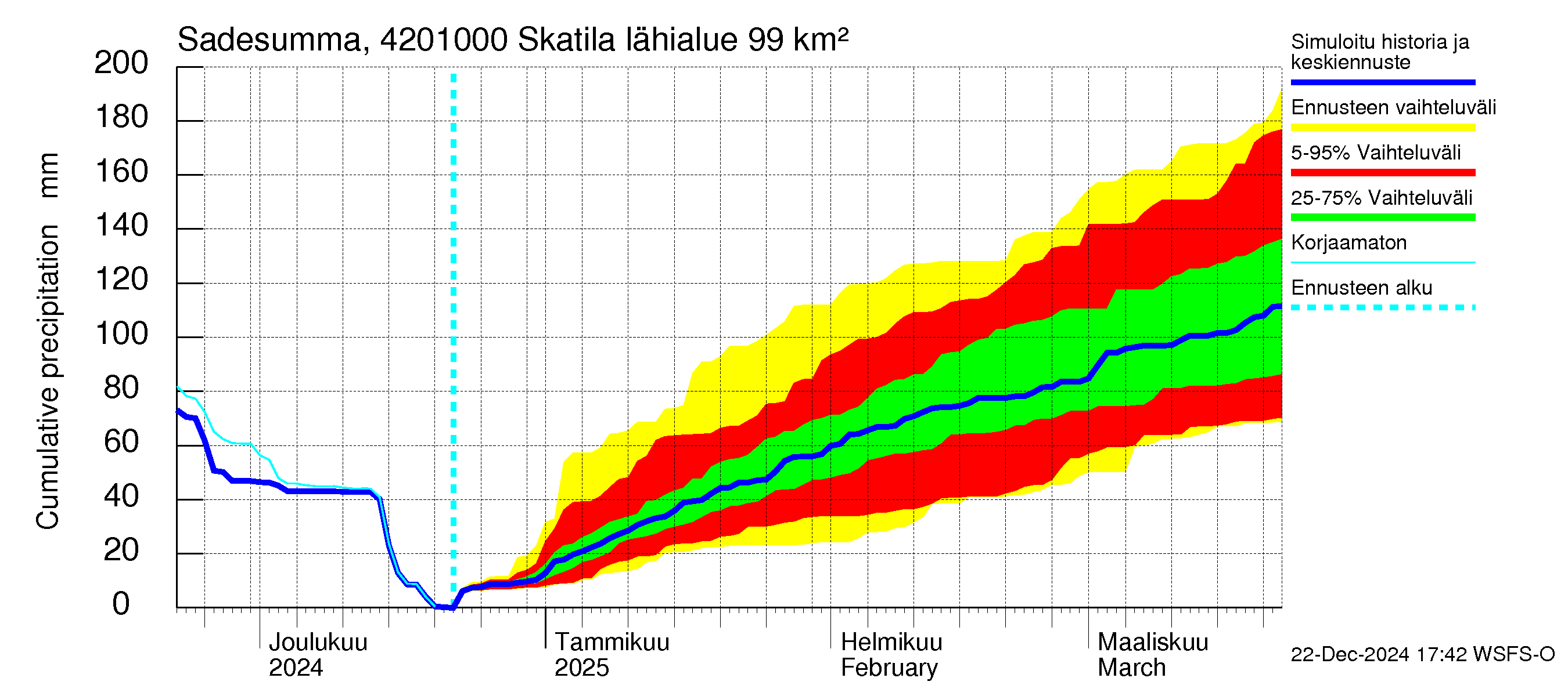 Kyrönjoen vesistöalue - Skatila: Sade - summa