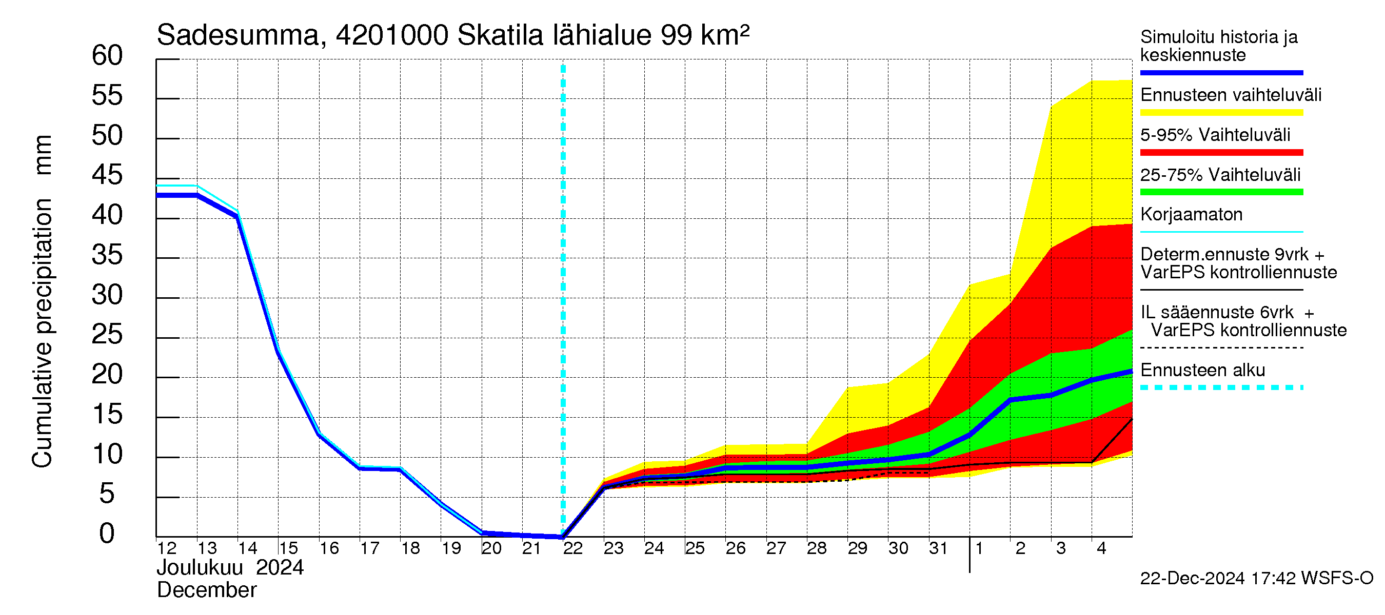 Kyrönjoen vesistöalue - Skatila: Sade - summa