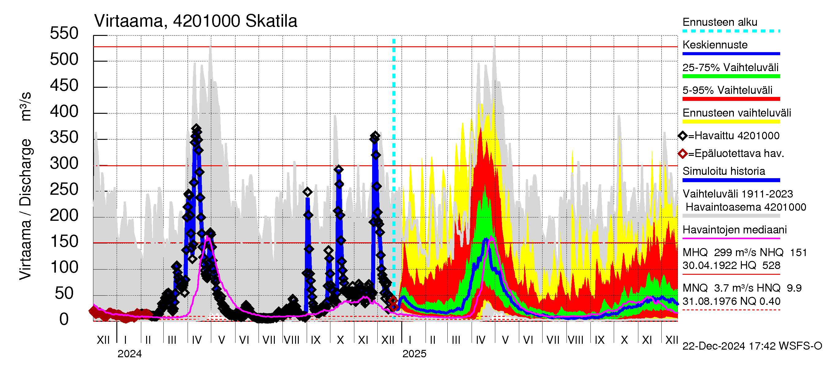 Kyrönjoen vesistöalue - Skatila: Virtaama / juoksutus - jakaumaennuste