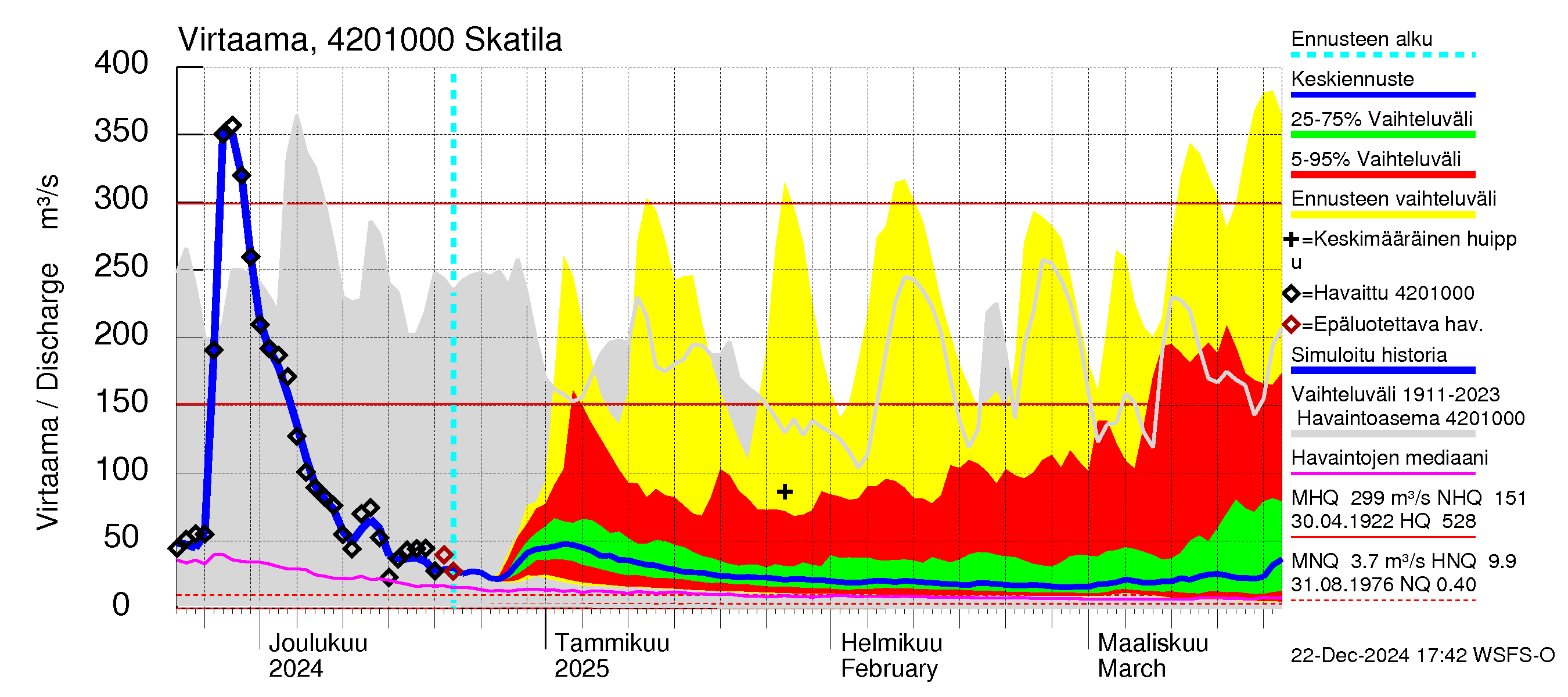 Kyrönjoen vesistöalue - Skatila: Virtaama / juoksutus - jakaumaennuste