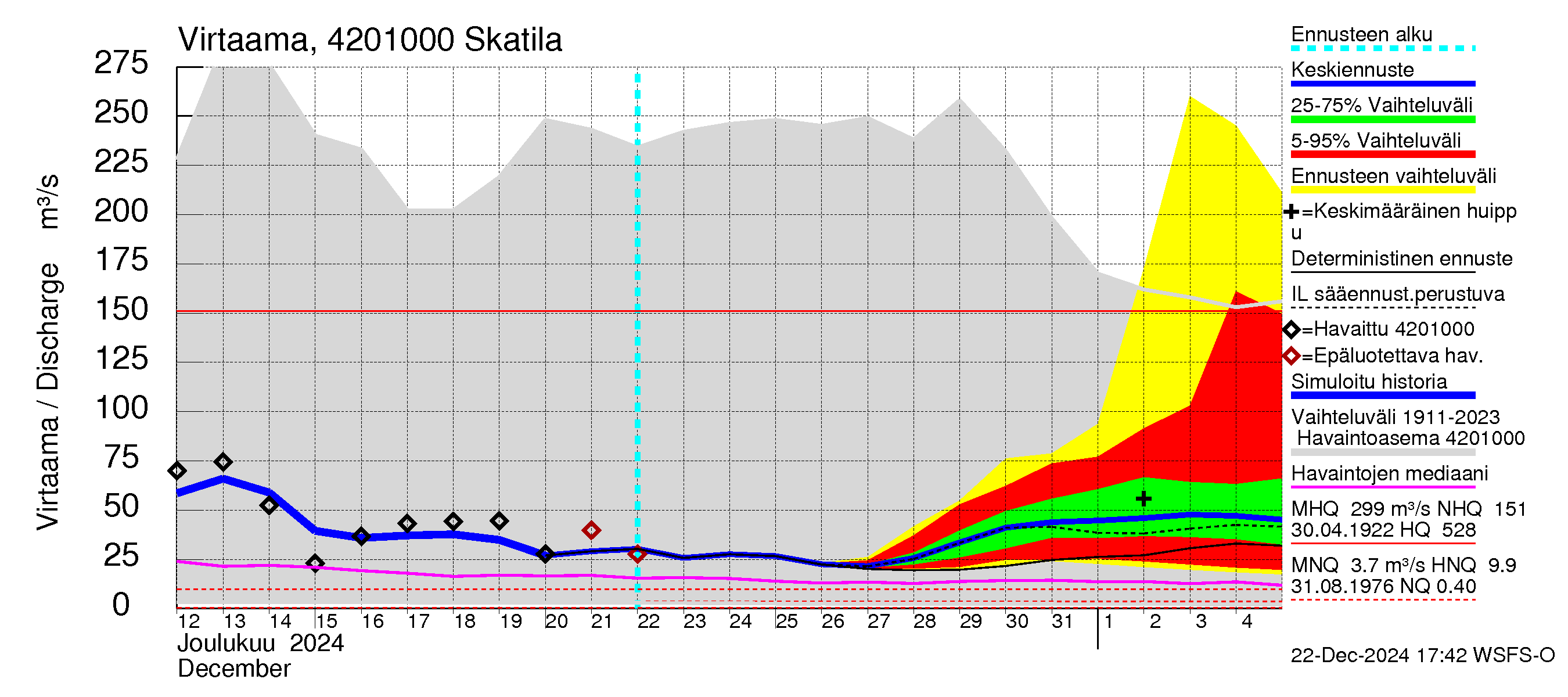 Kyrönjoen vesistöalue - Skatila: Virtaama / juoksutus - jakaumaennuste