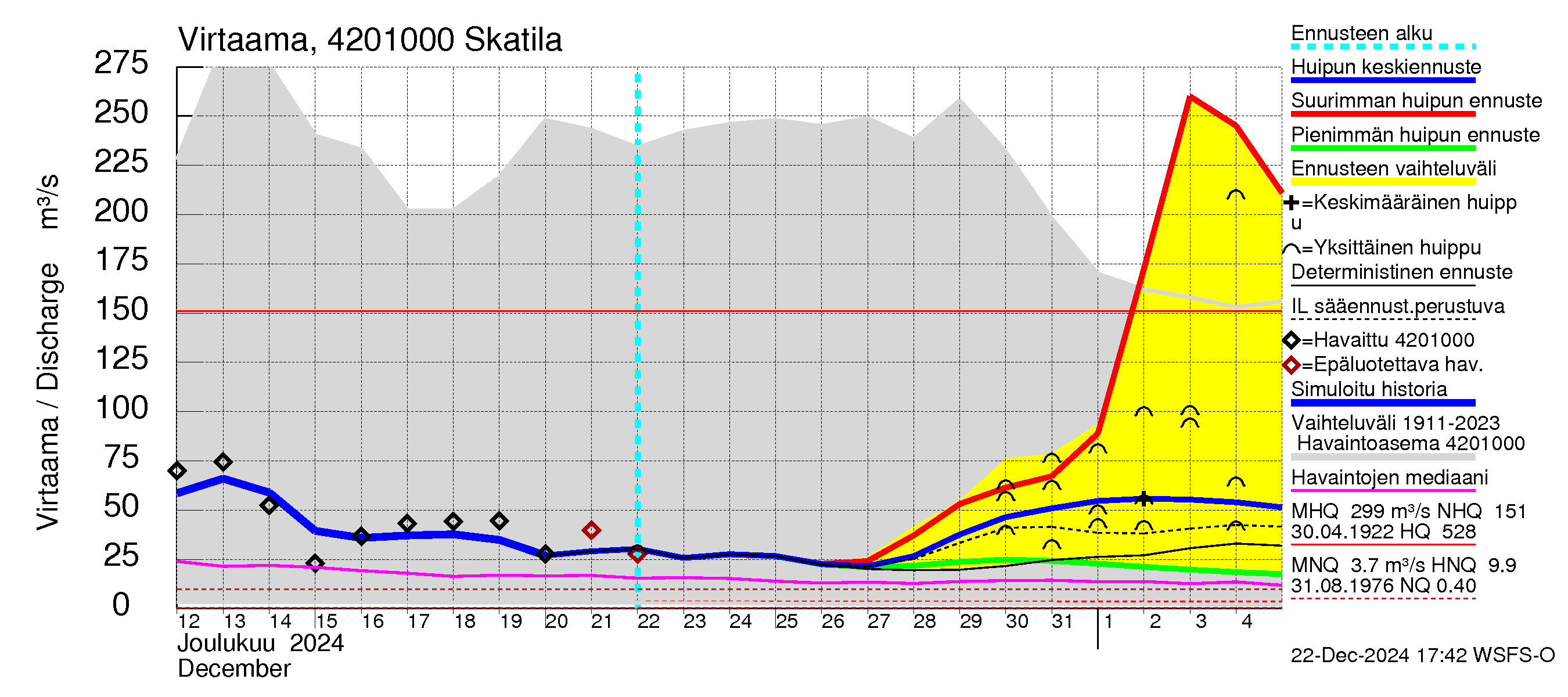 Kyrönjoen vesistöalue - Skatila: Virtaama / juoksutus - huippujen keski- ja ääriennusteet