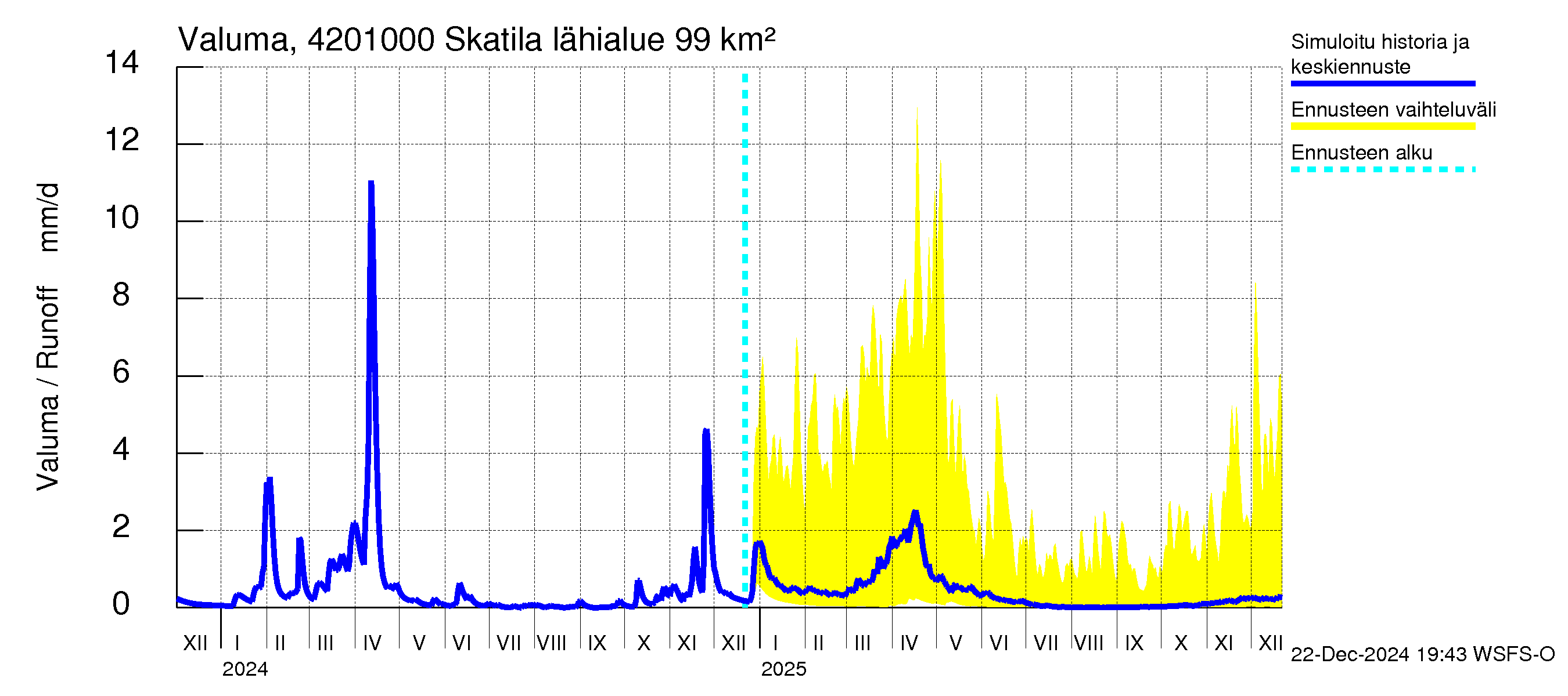 Kyrönjoen vesistöalue - Skatila: Valuma