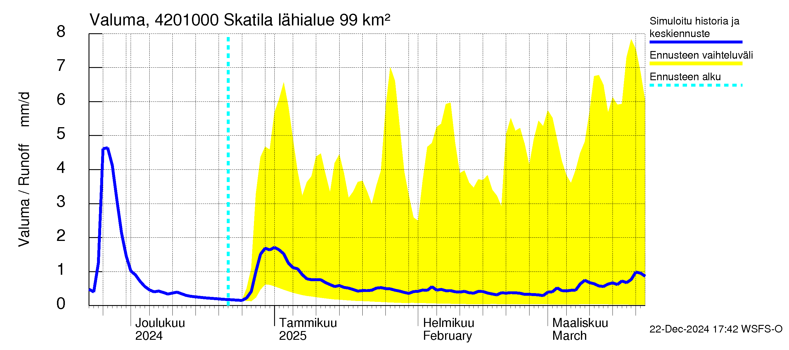 Kyrönjoen vesistöalue - Skatila: Valuma