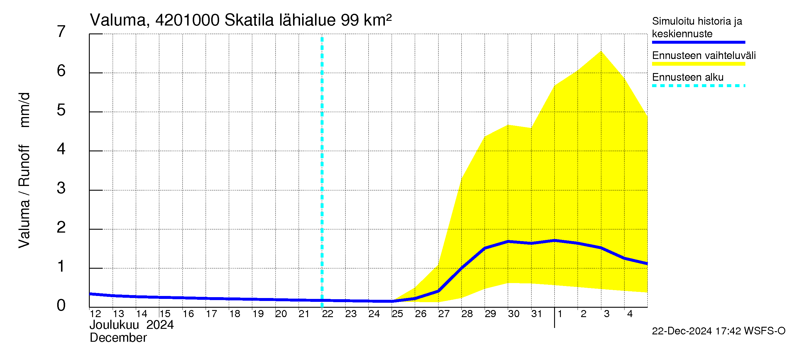 Kyrönjoen vesistöalue - Skatila: Valuma