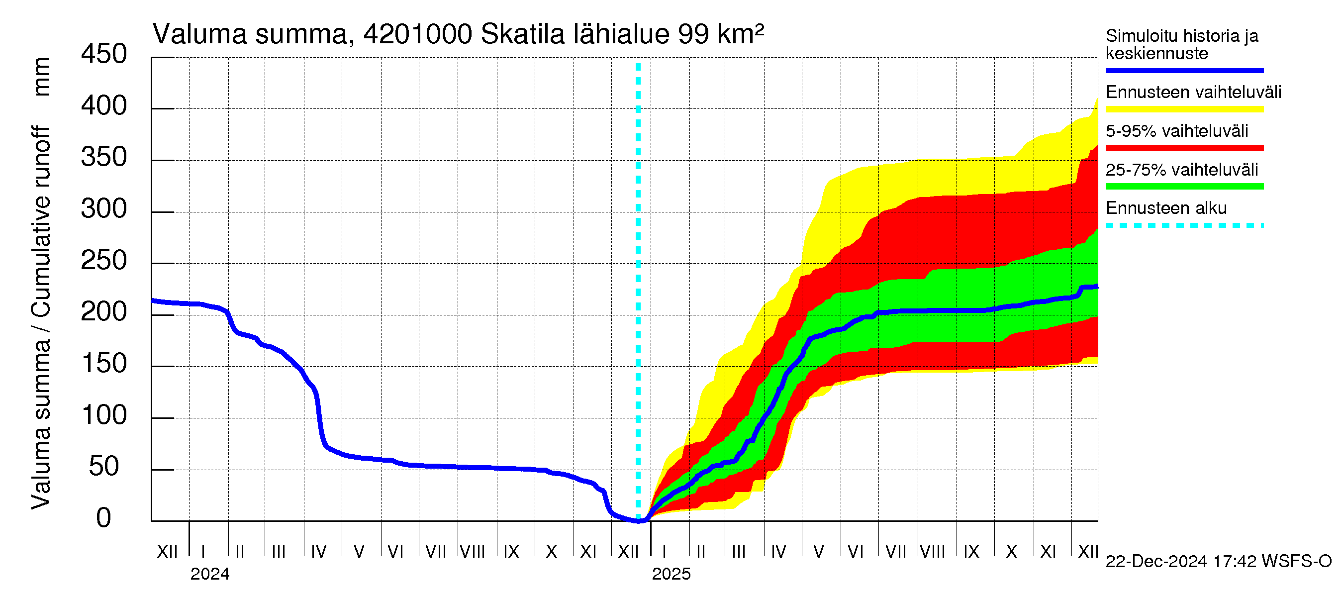 Kyrönjoen vesistöalue - Skatila: Valuma - summa