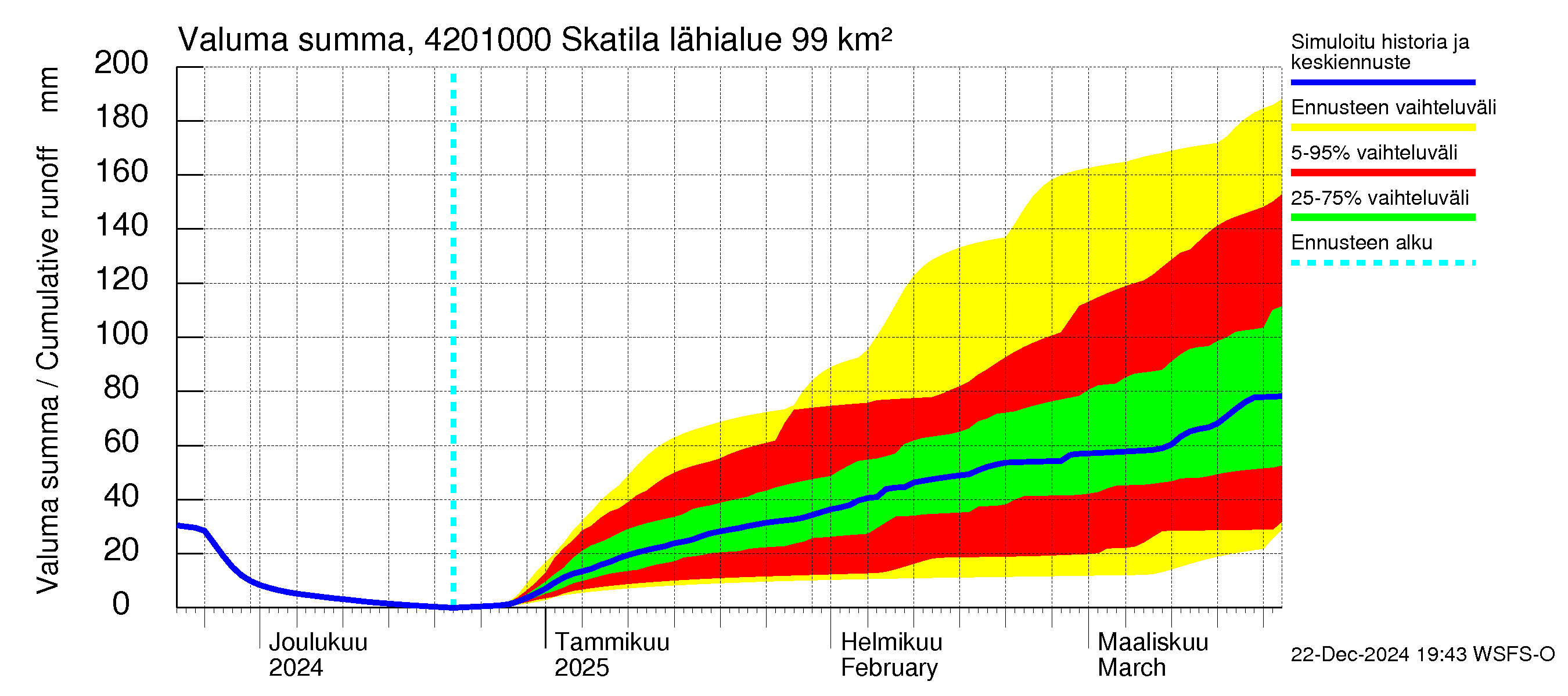 Kyrönjoen vesistöalue - Skatila: Valuma - summa