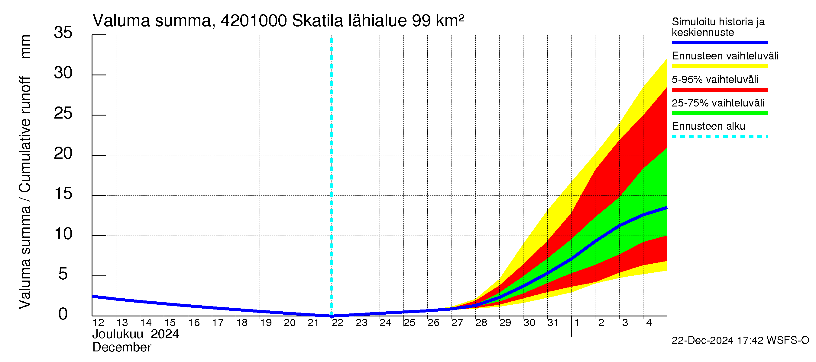 Kyrönjoen vesistöalue - Skatila: Valuma - summa