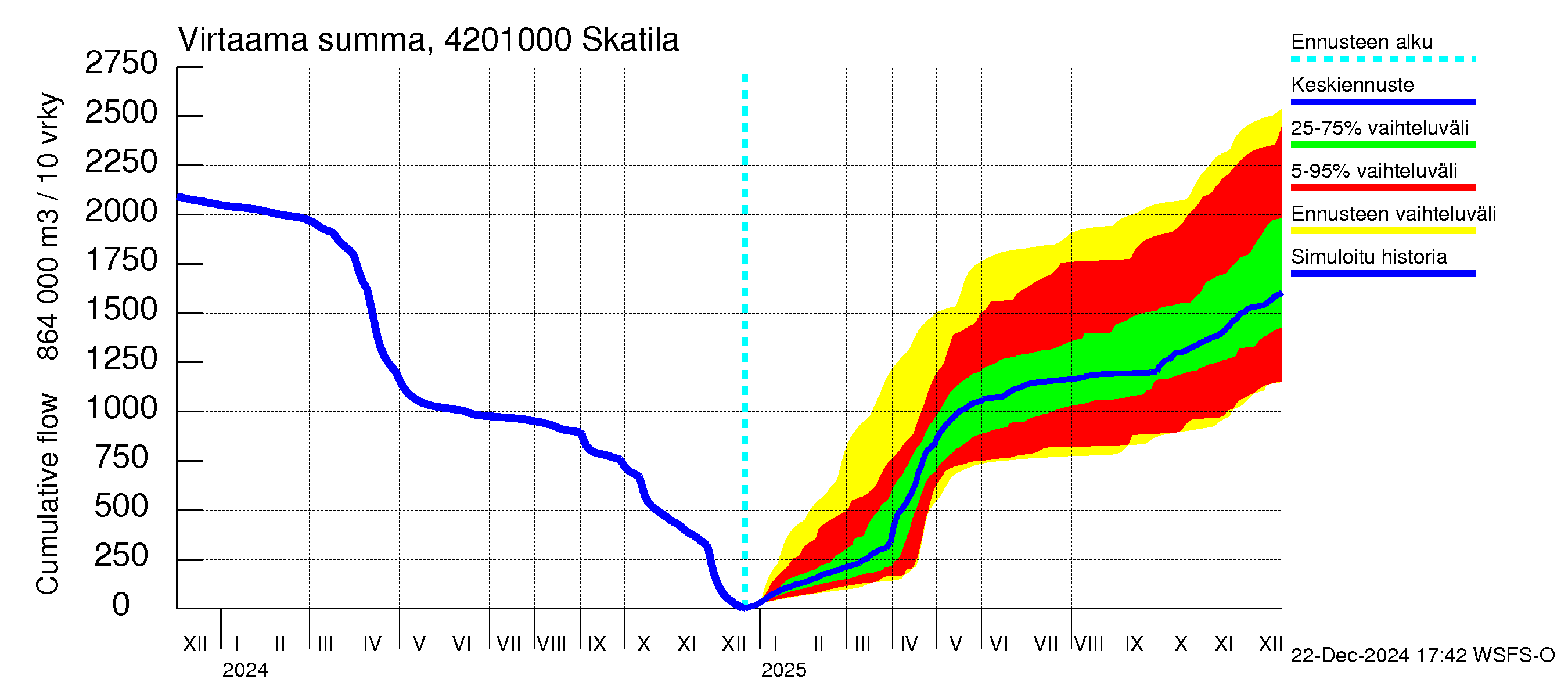 Kyrönjoen vesistöalue - Skatila: Virtaama / juoksutus - summa