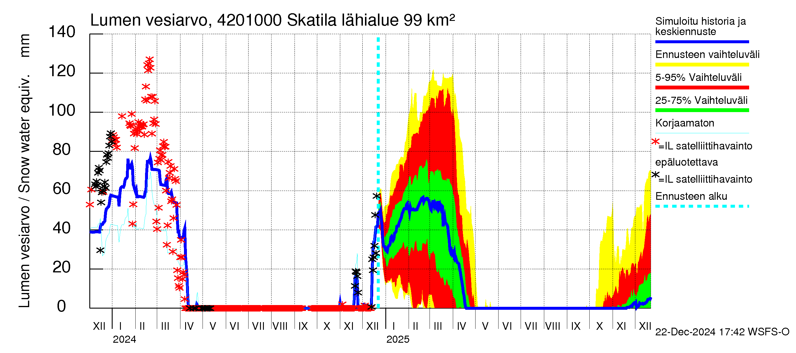 Kyrönjoen vesistöalue - Skatila: Lumen vesiarvo