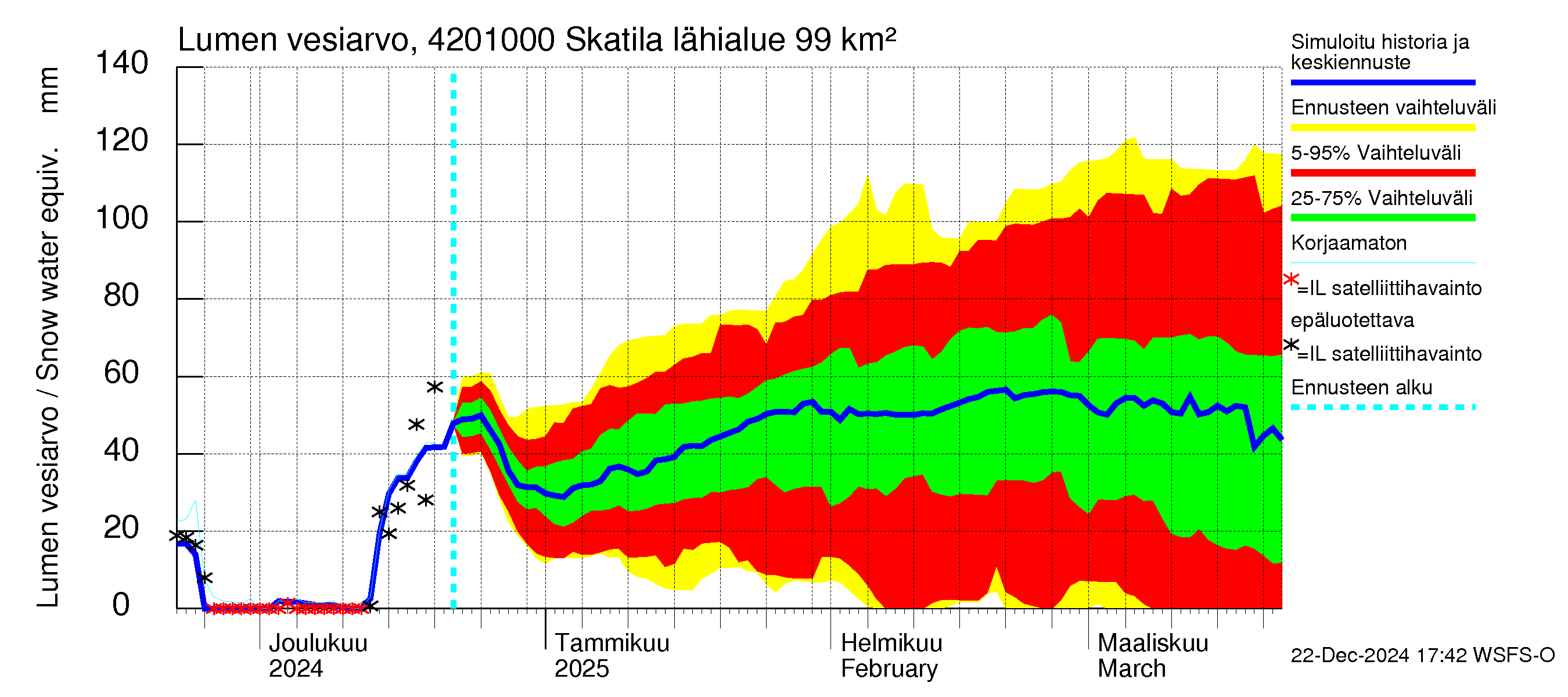 Kyrönjoen vesistöalue - Skatila: Lumen vesiarvo