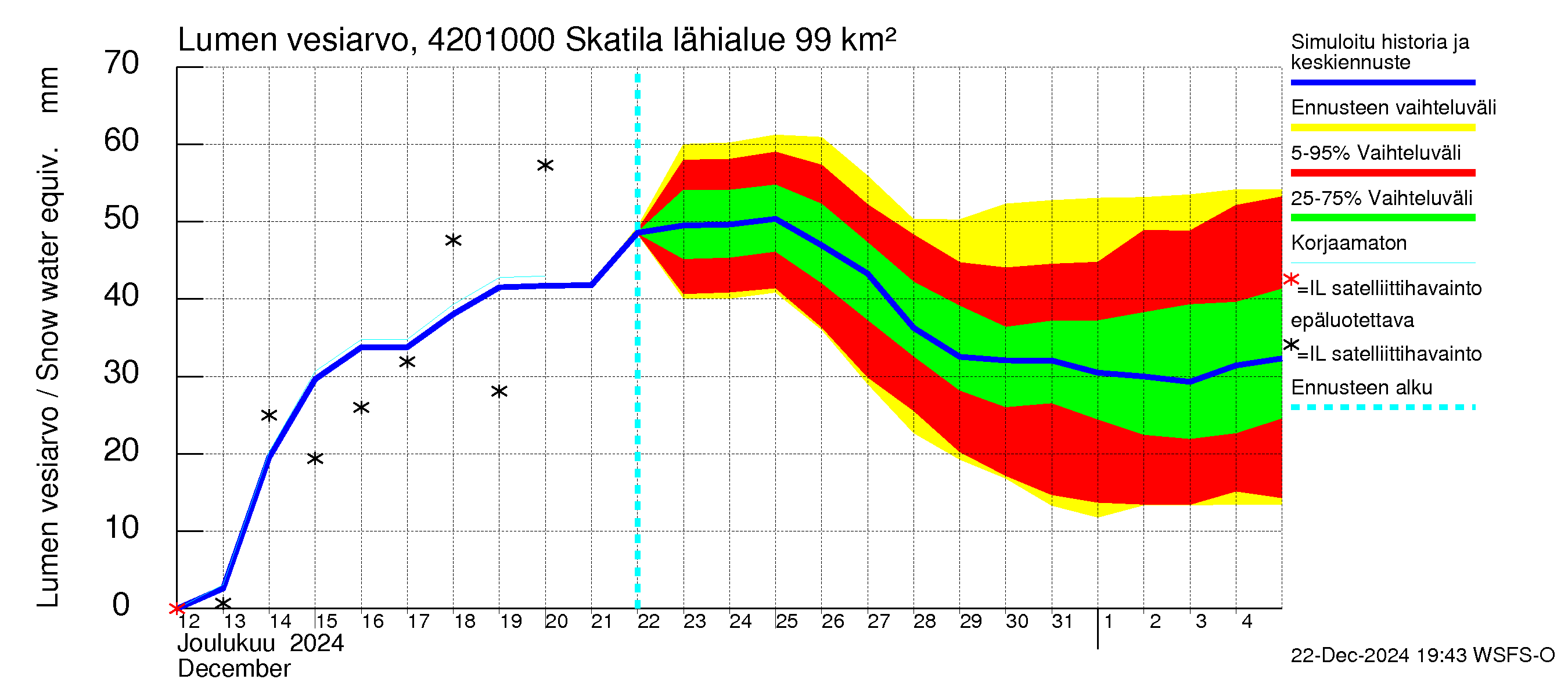 Kyrönjoen vesistöalue - Skatila: Lumen vesiarvo