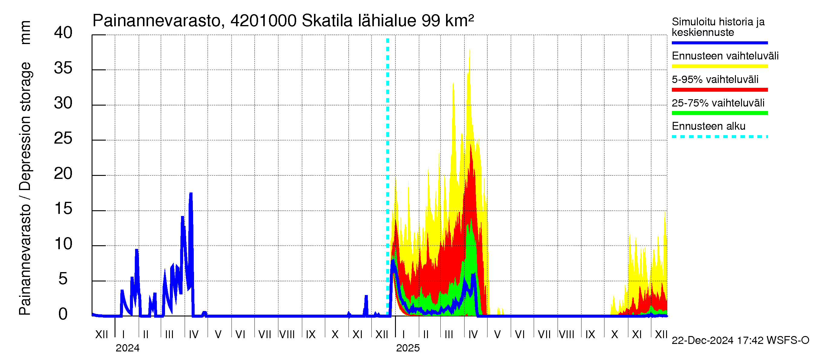 Kyrönjoen vesistöalue - Skatila: Painannevarasto