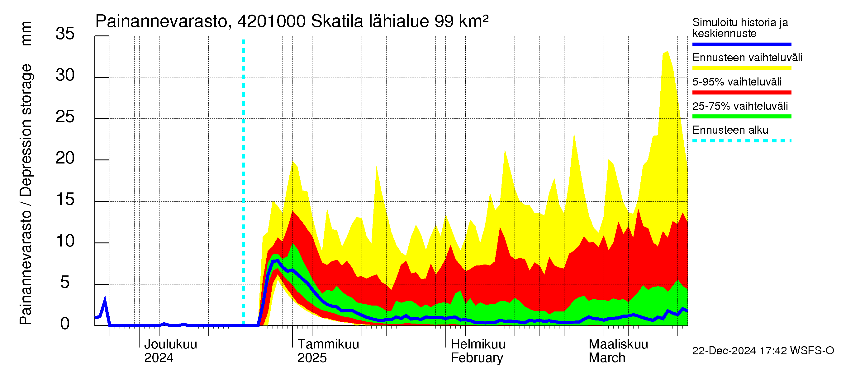 Kyrönjoen vesistöalue - Skatila: Painannevarasto