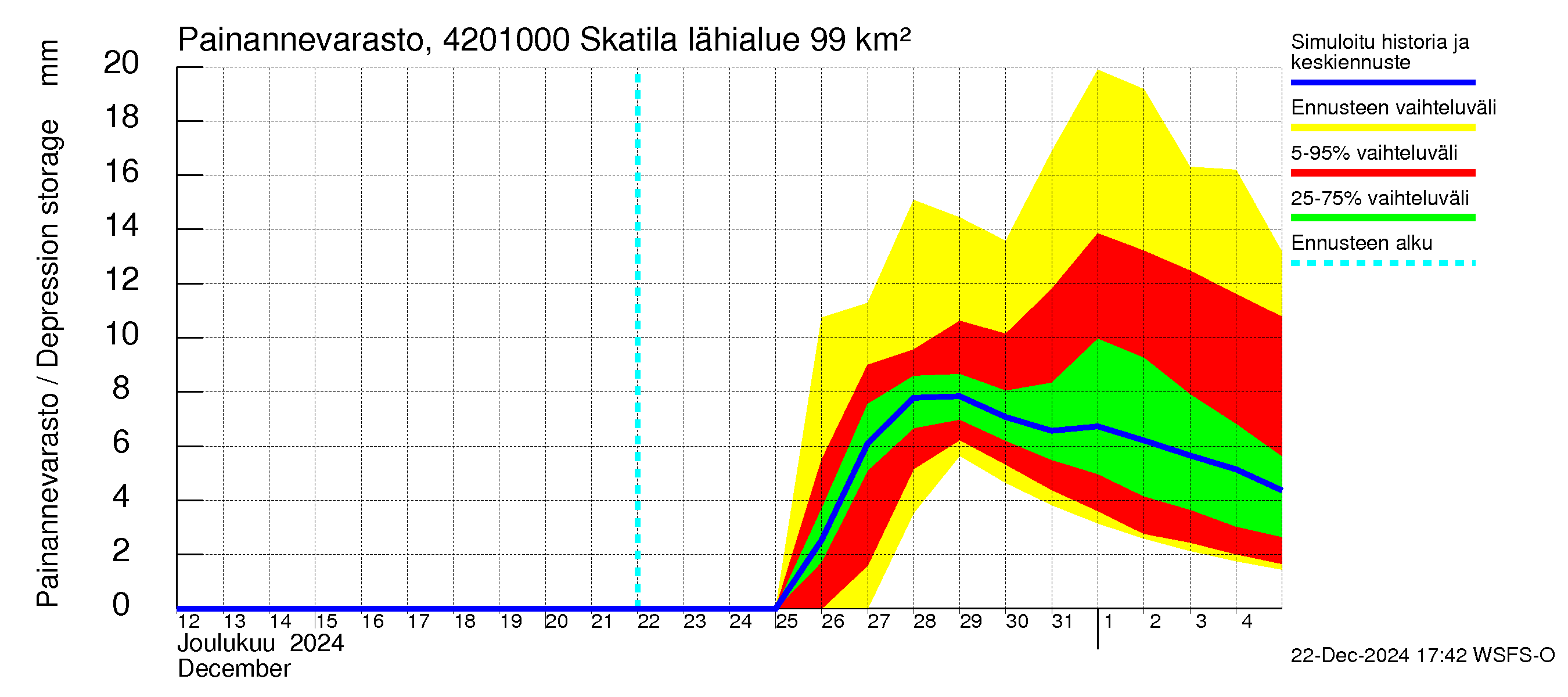 Kyrönjoen vesistöalue - Skatila: Painannevarasto