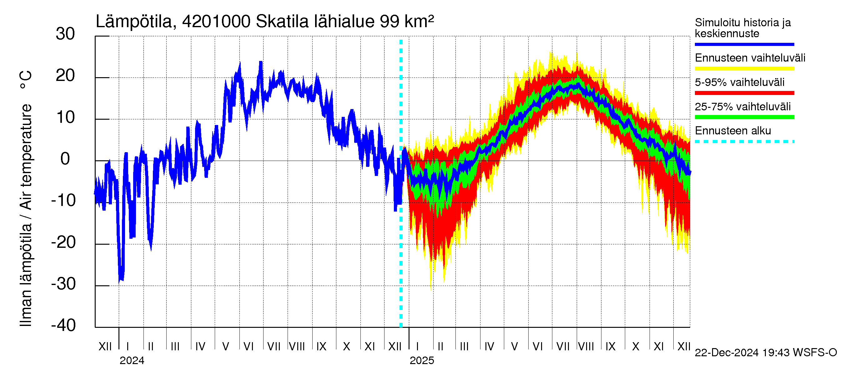 Kyrönjoen vesistöalue - Skatila: Ilman lämpötila