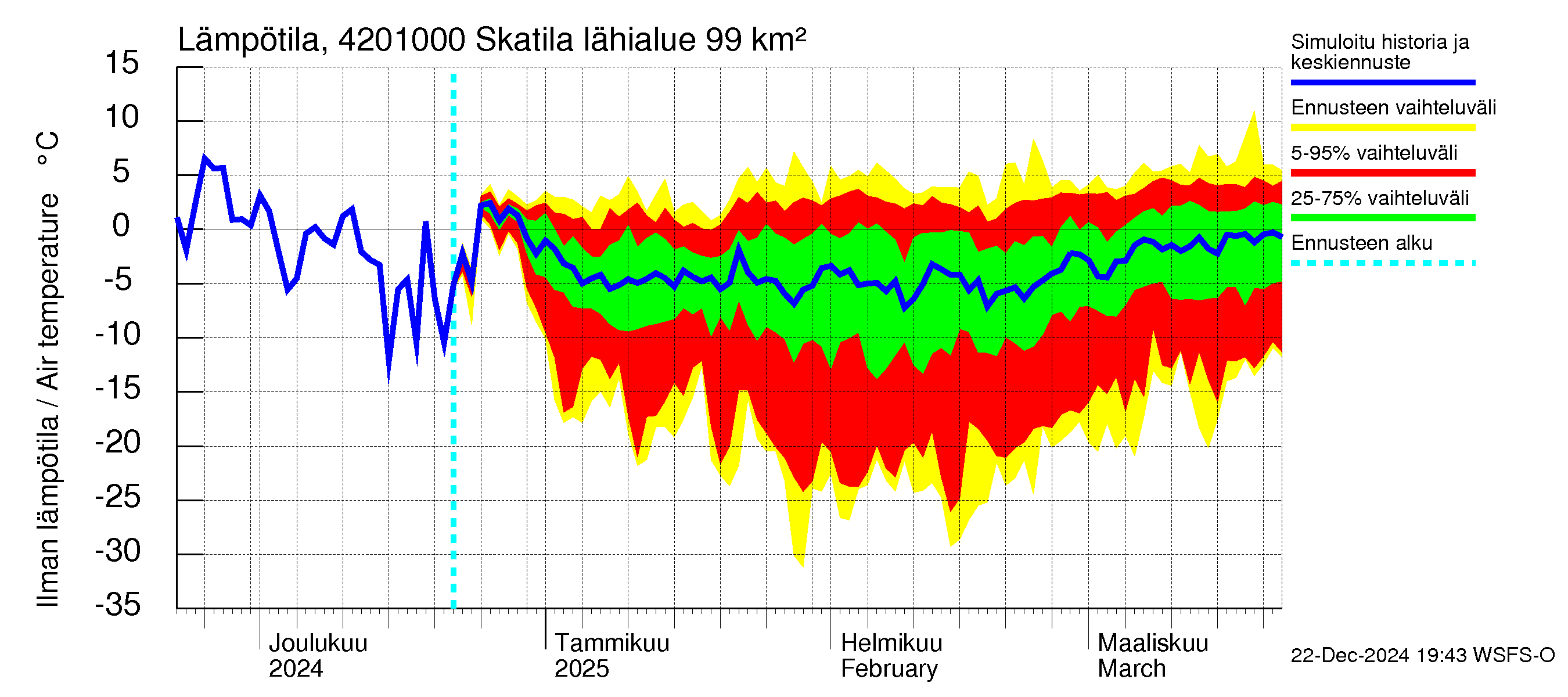 Kyrönjoen vesistöalue - Skatila: Ilman lämpötila